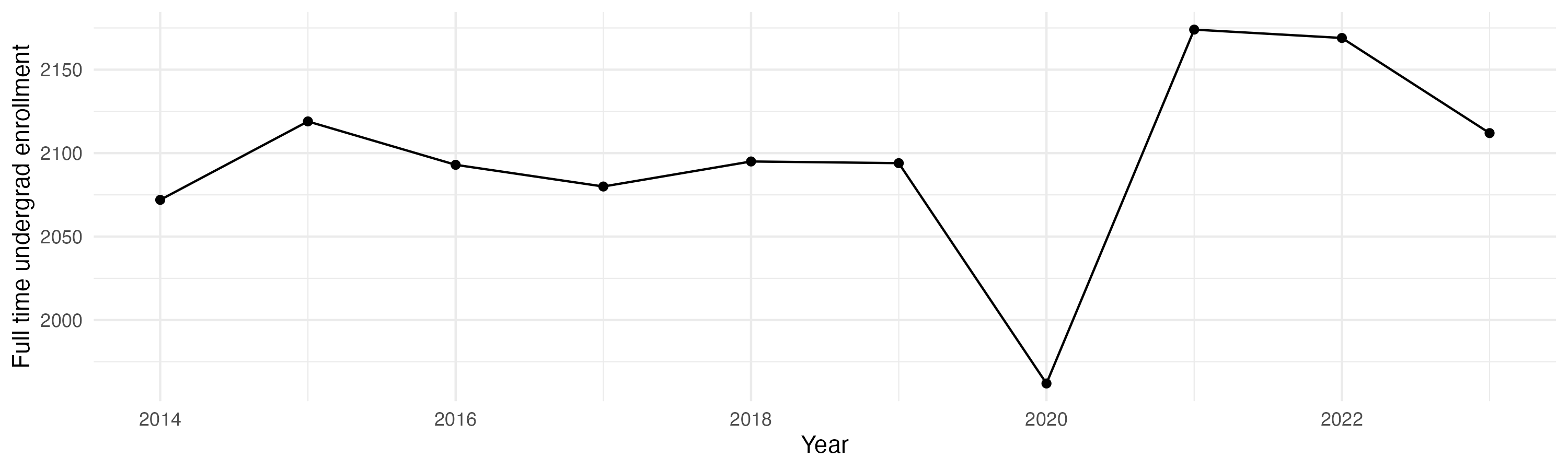 Line plot showing the the full time undergraduate enrollment over time