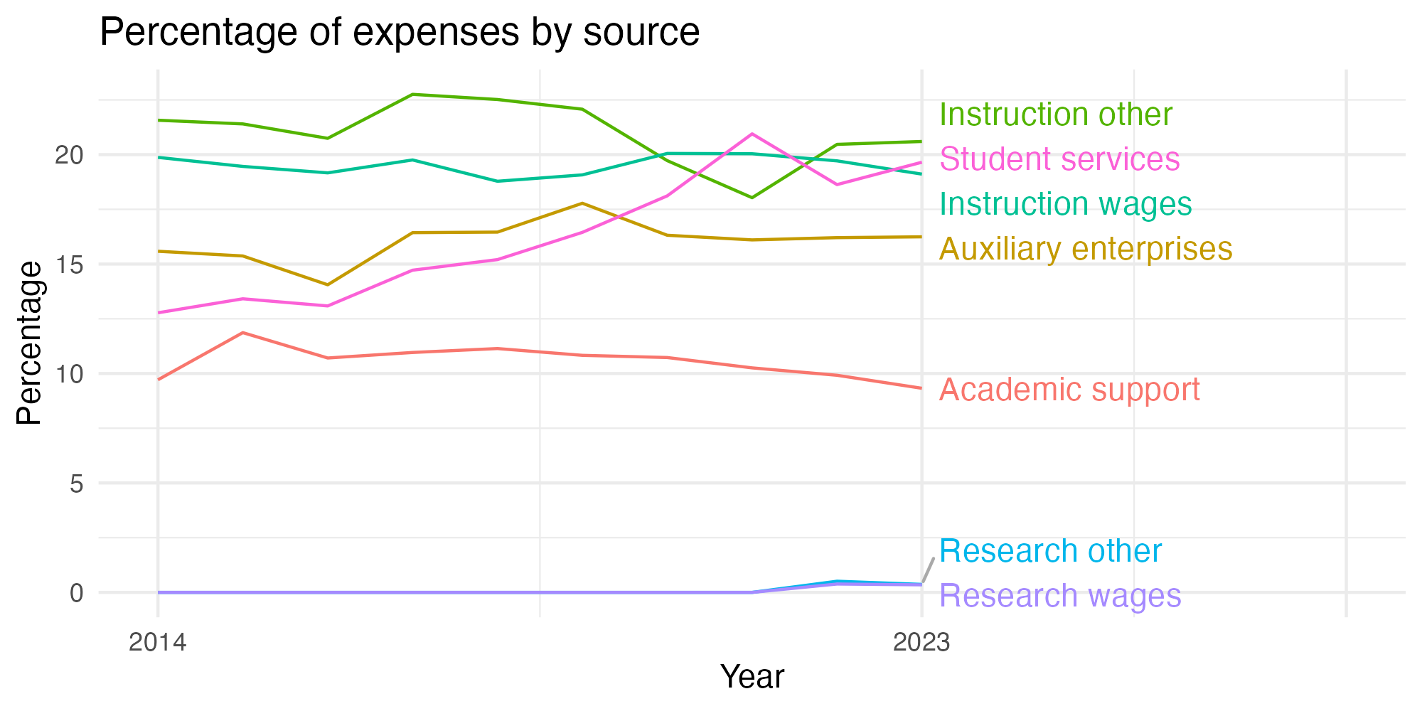 Line plot showing expenses by category over time.