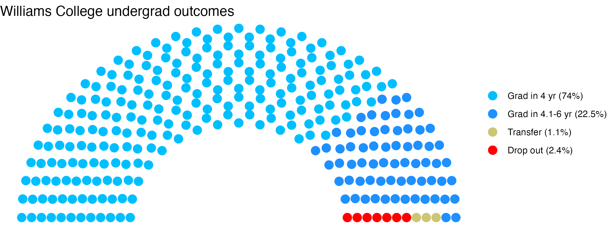 Parliament plot showing the outcomes for full time undergraduates