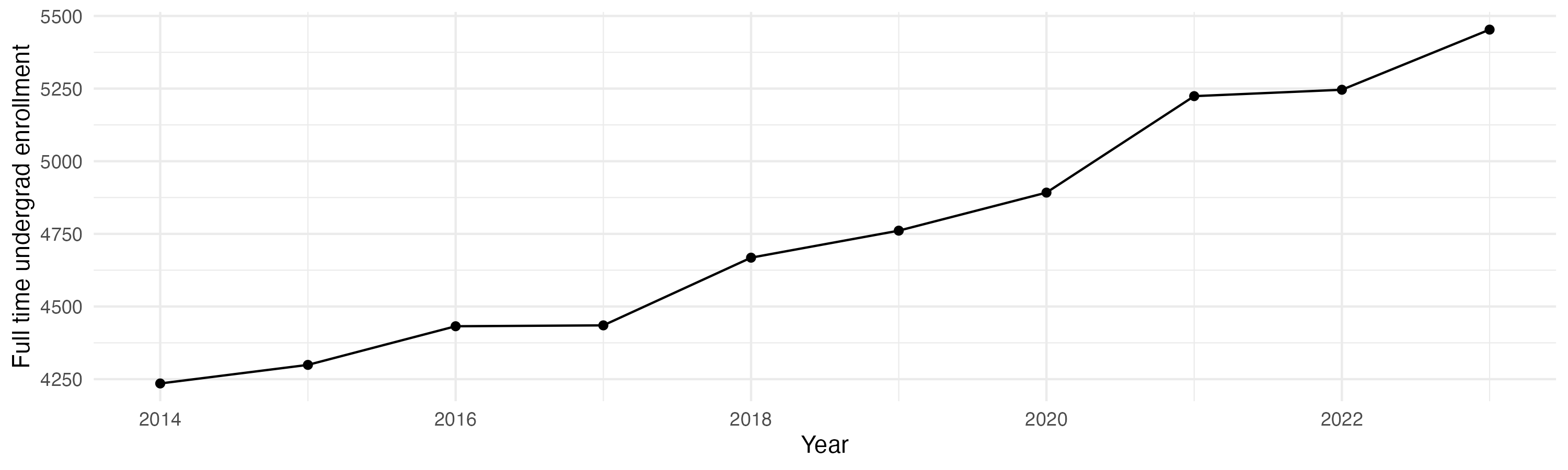 Line plot showing the the full time undergraduate enrollment over time