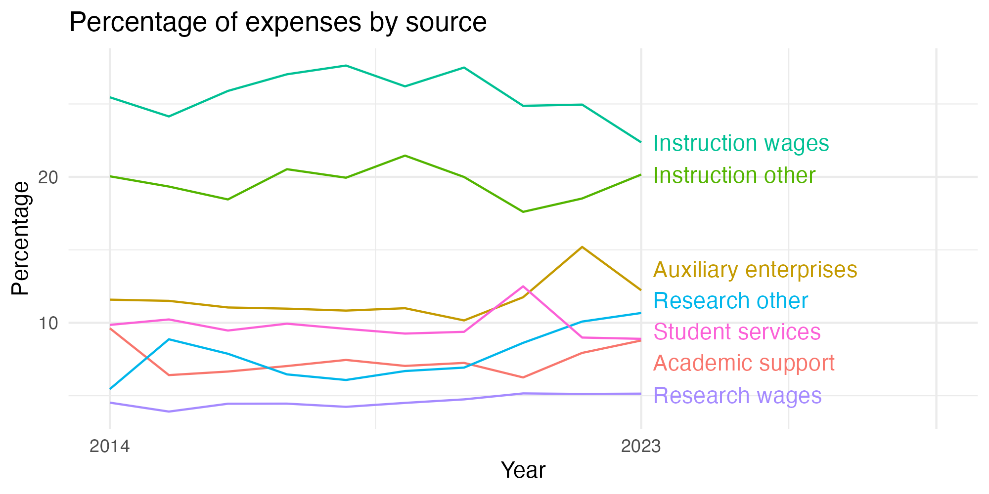 Line plot showing expenses by category over time.