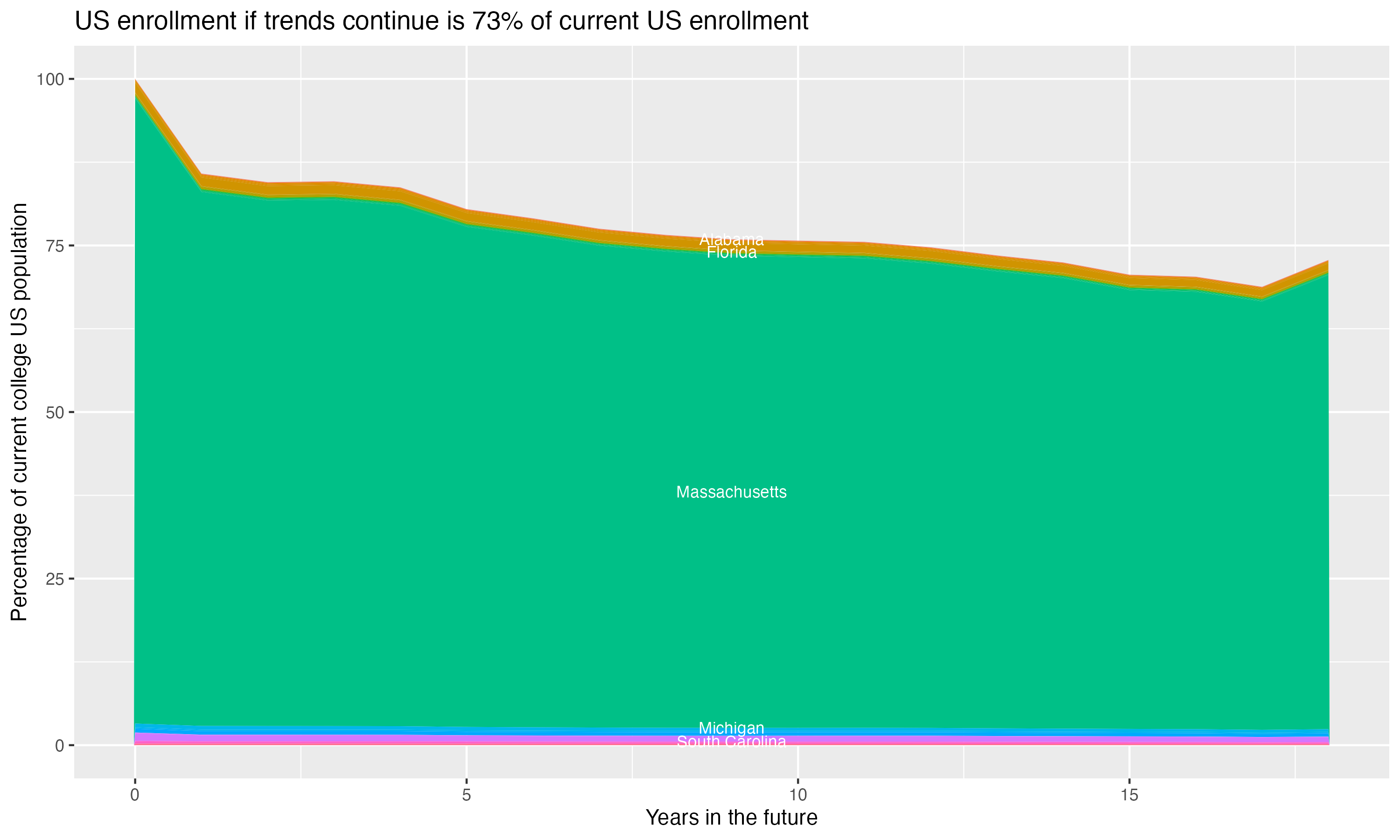Stacked area plot showing trends if enrollment of 18 year olds per state stay constant; it will be 73percent of the current population.