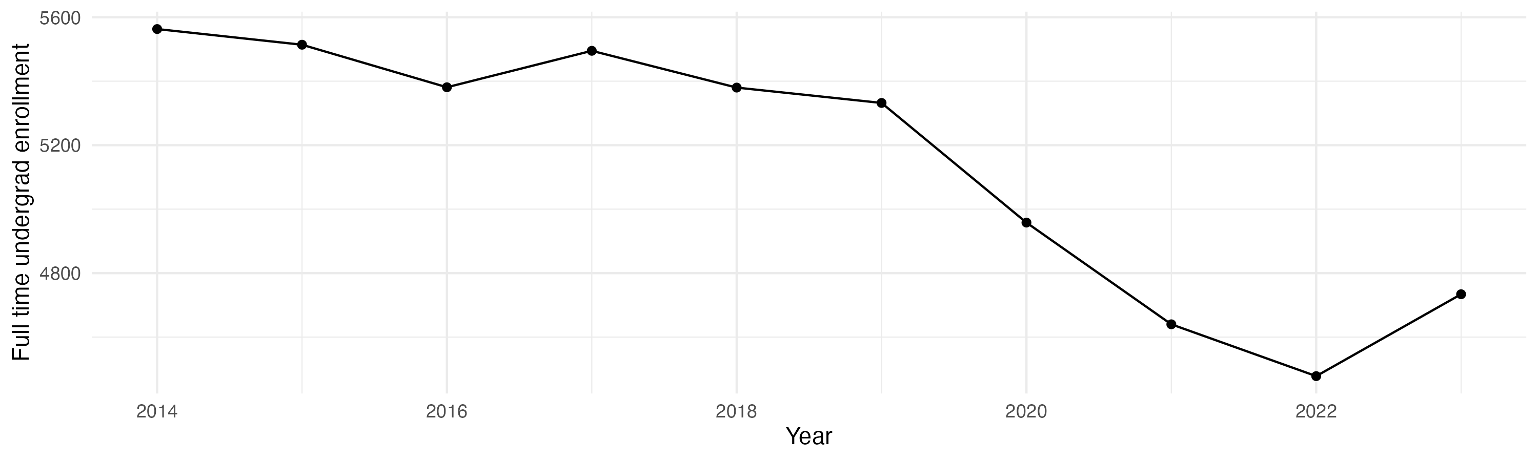 Line plot showing the the full time undergraduate enrollment over time