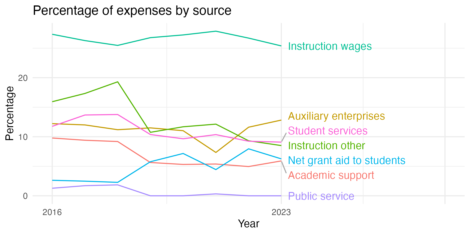 Line plot showing expenses by category over time.