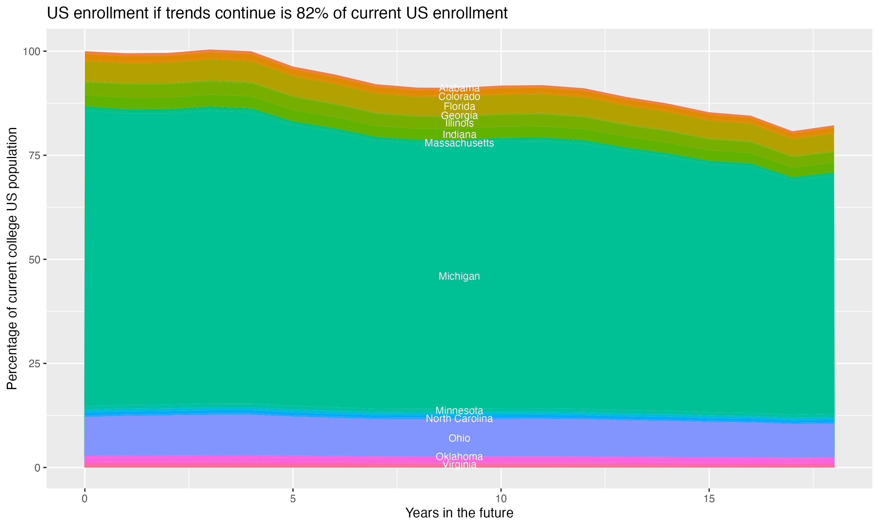Stacked area plot showing trends if enrollment of 18 year olds per state stay constant; it will be 82percent of the current population.