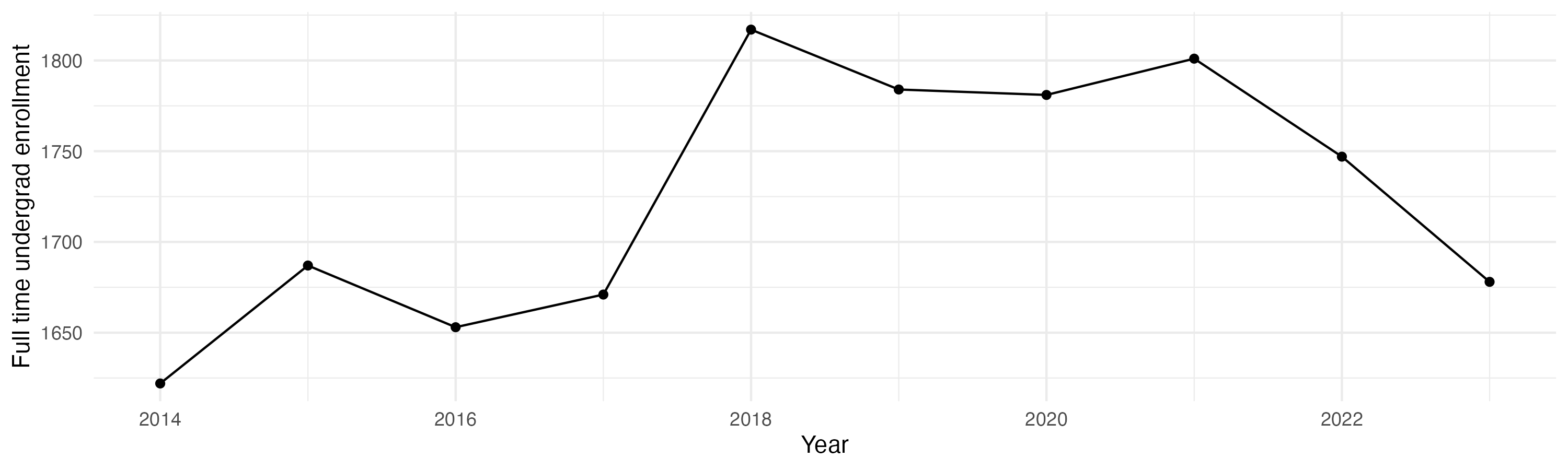 Line plot showing the the full time undergraduate enrollment over time