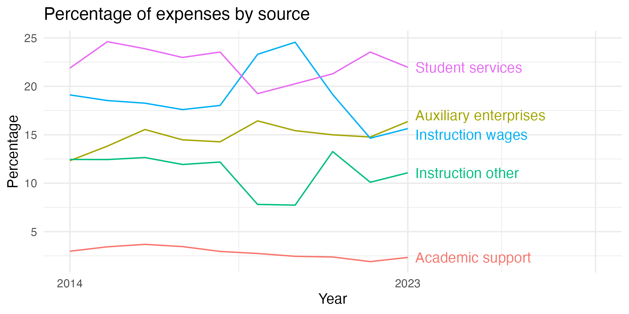 Line plot showing expenses by category over time.