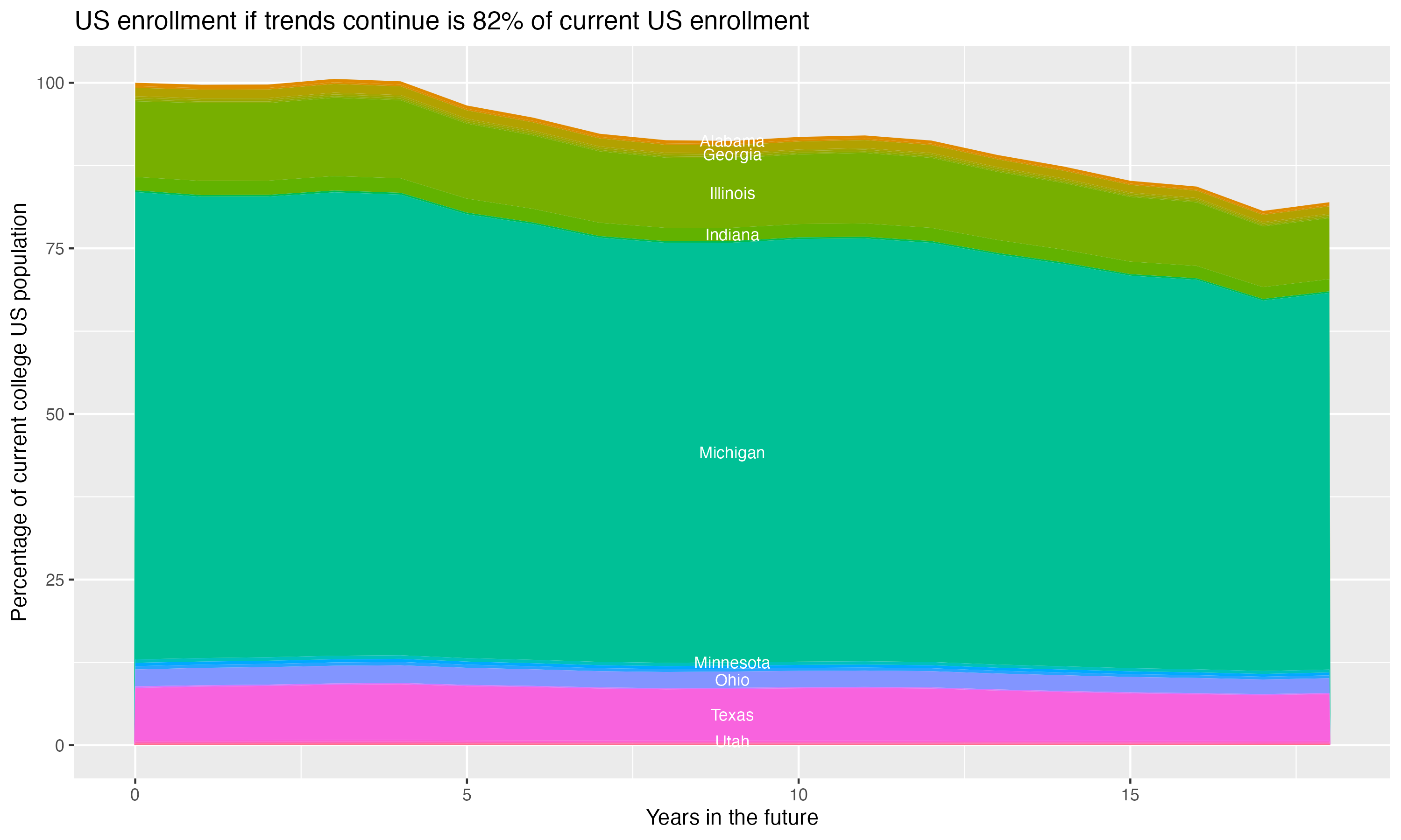 Stacked area plot showing trends if enrollment of 18 year olds per state stay constant; it will be 82percent of the current population.