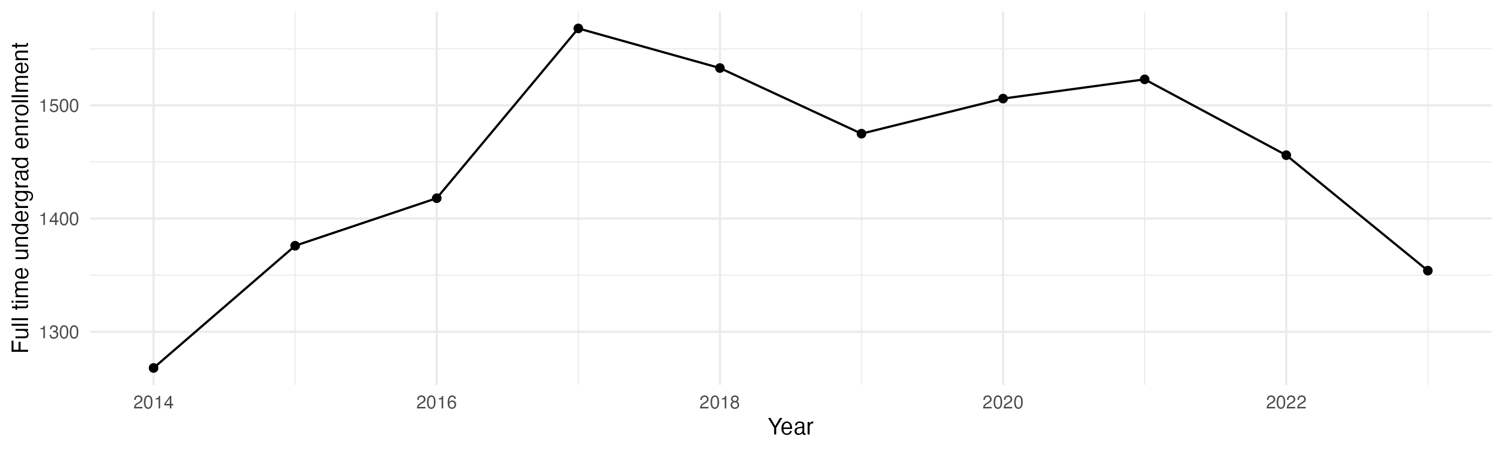 Line plot showing the the full time undergraduate enrollment over time