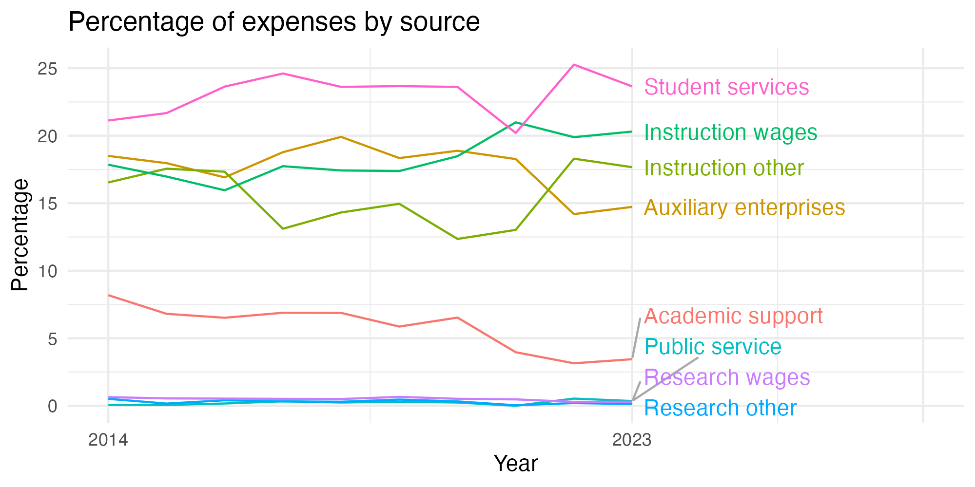 Line plot showing expenses by category over time.
