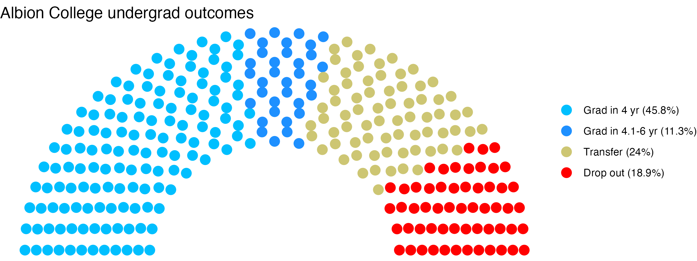 Parliament plot showing the outcomes for full time undergraduates