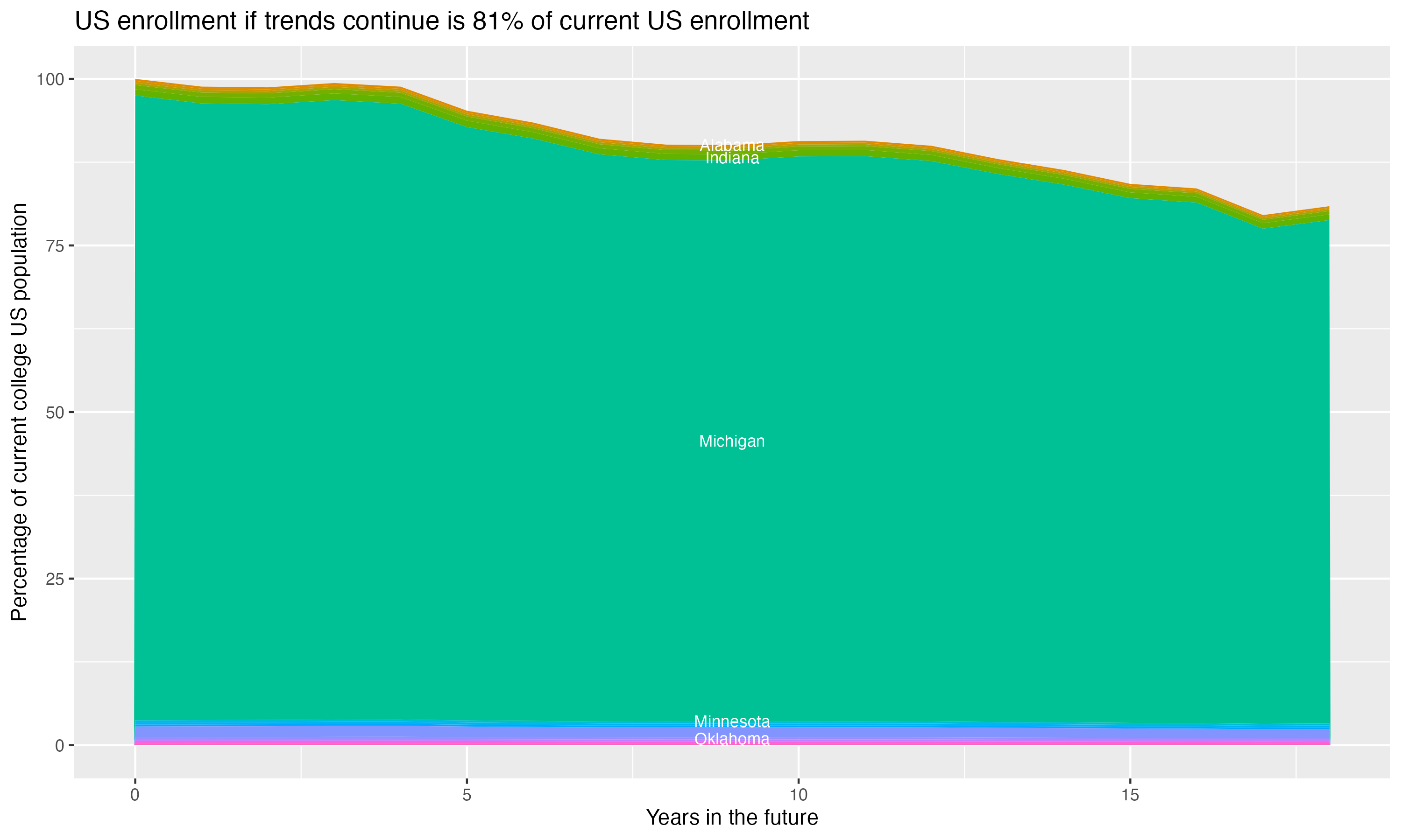 Stacked area plot showing trends if enrollment of 18 year olds per state stay constant; it will be 81percent of the current population.