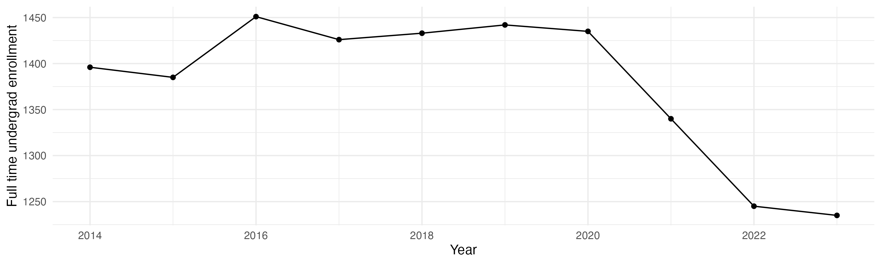 Line plot showing the the full time undergraduate enrollment over time
