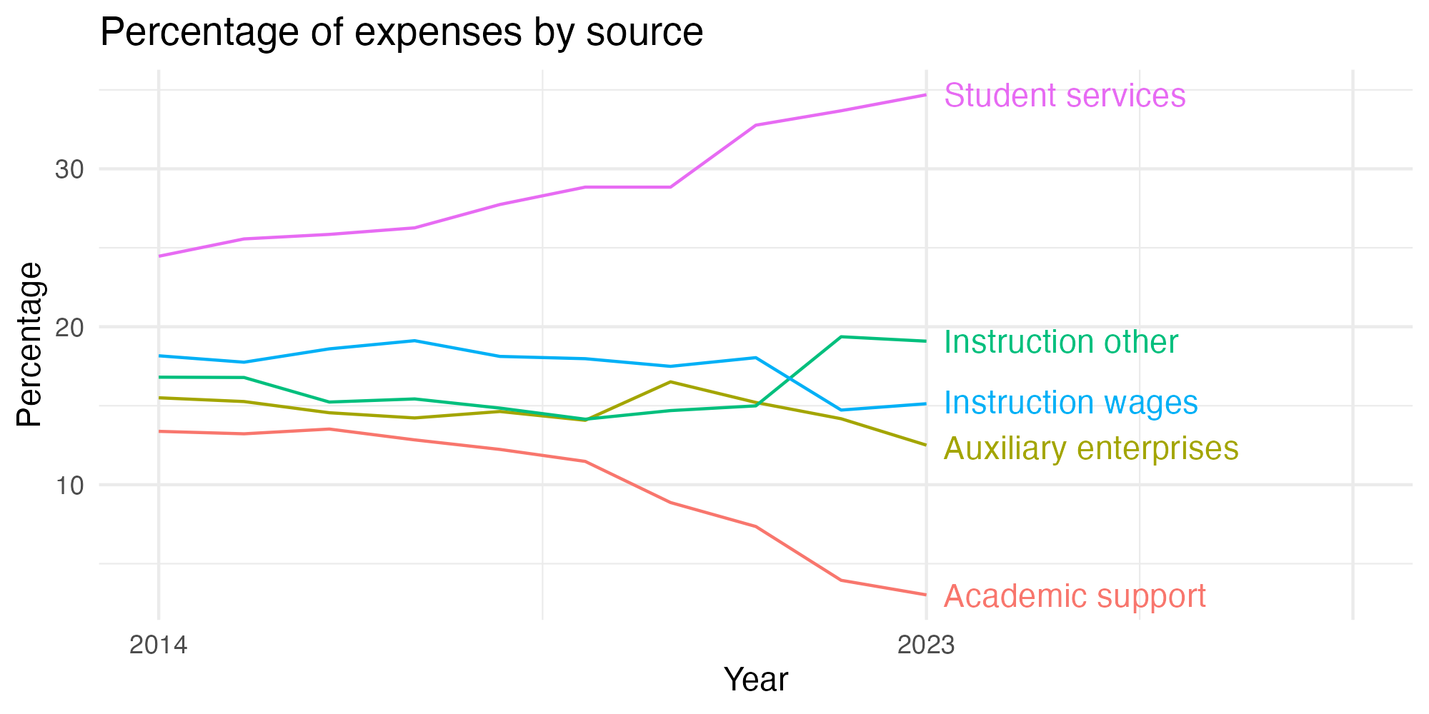 Line plot showing expenses by category over time.