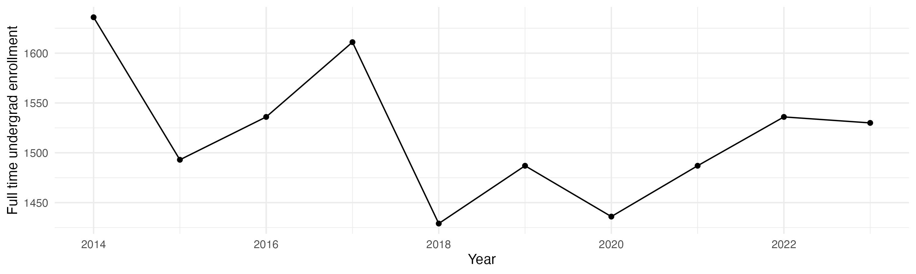 Line plot showing the the full time undergraduate enrollment over time