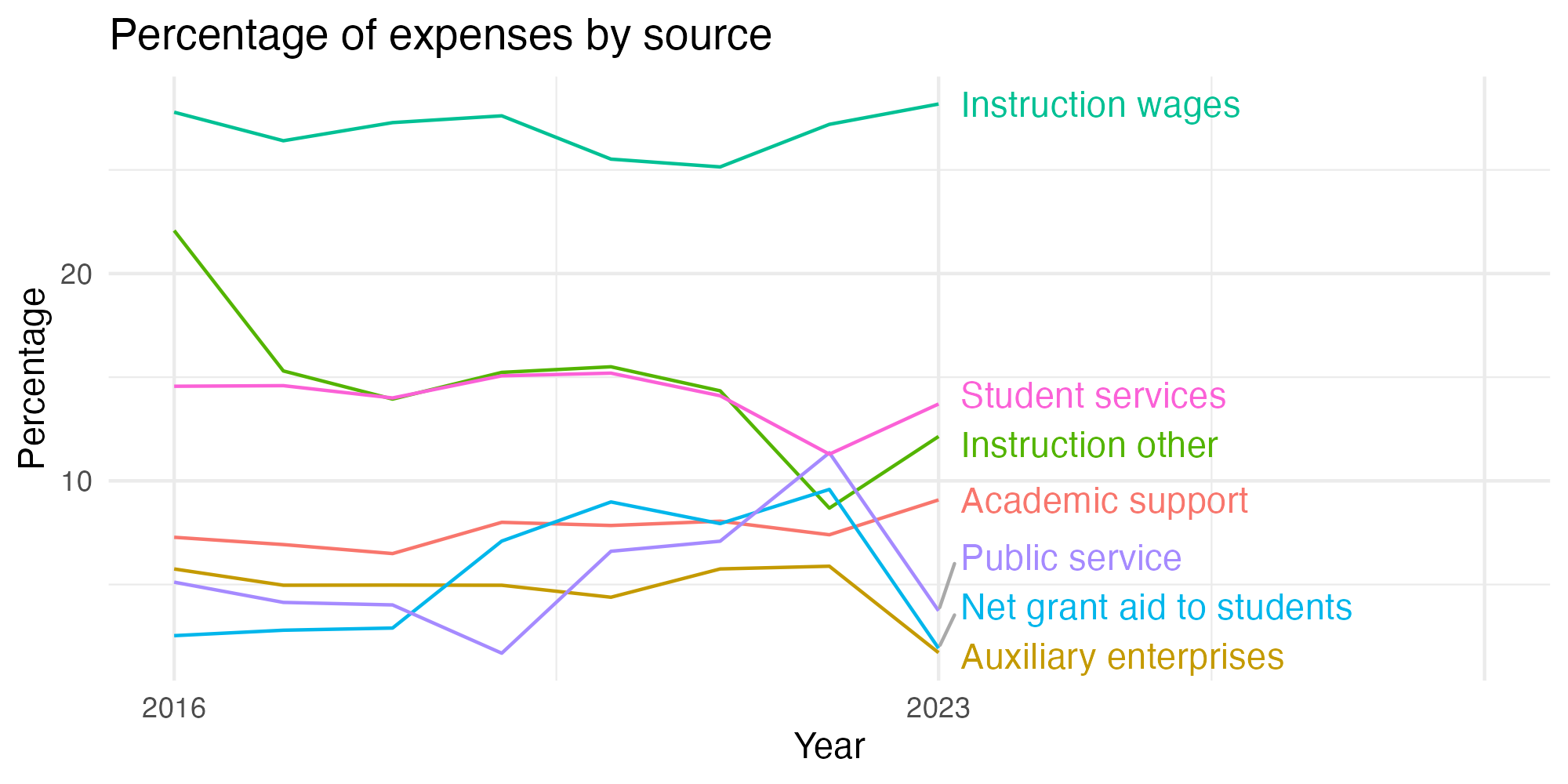 Line plot showing expenses by category over time.