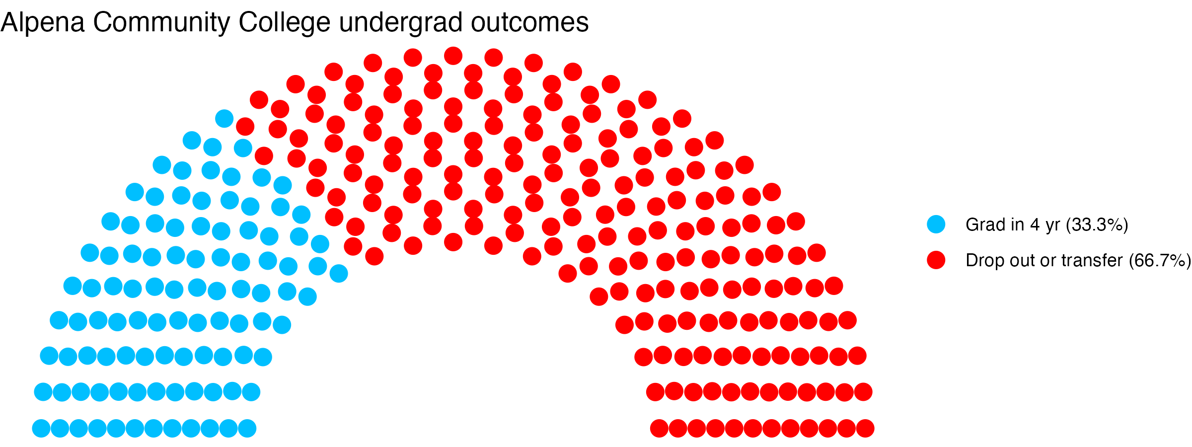 Parliament plot showing the outcomes for full time undergraduates