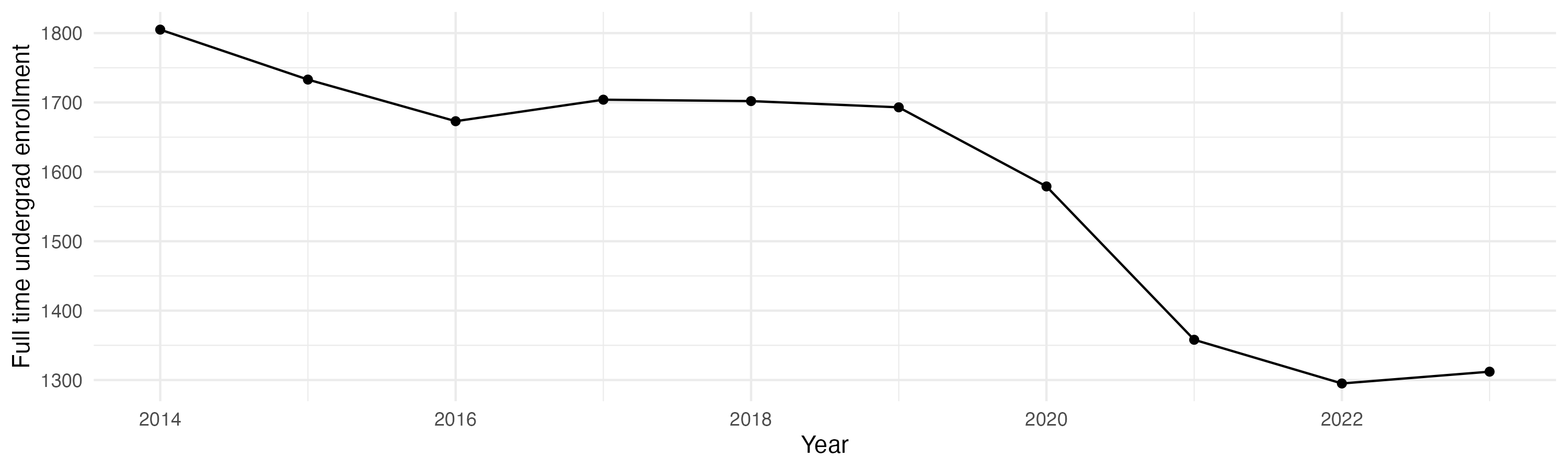 Line plot showing the the full time undergraduate enrollment over time