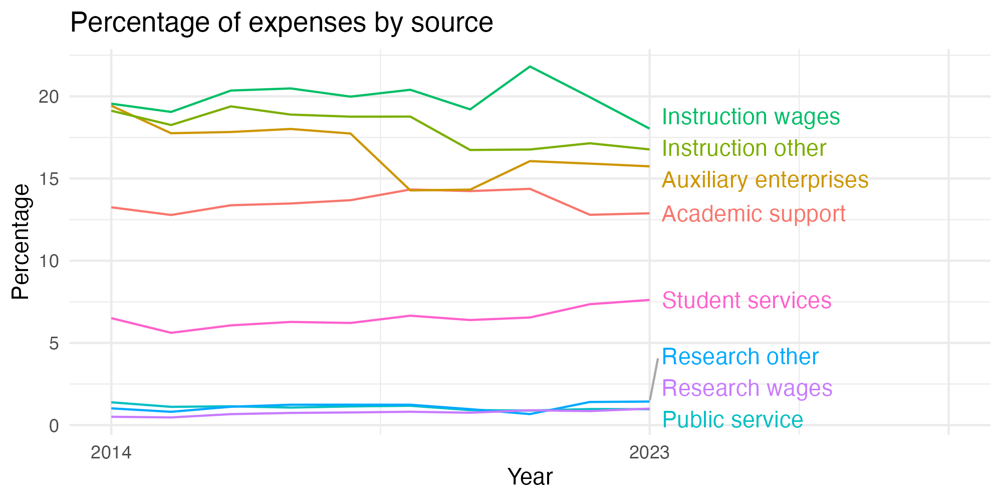 Line plot showing expenses by category over time.