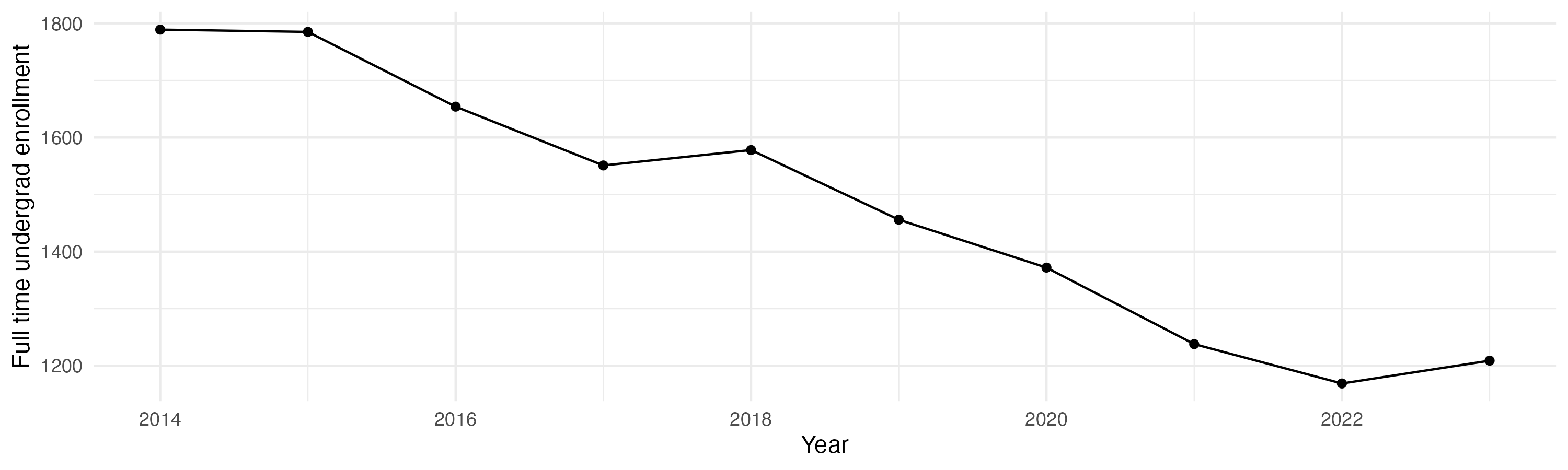 Line plot showing the the full time undergraduate enrollment over time