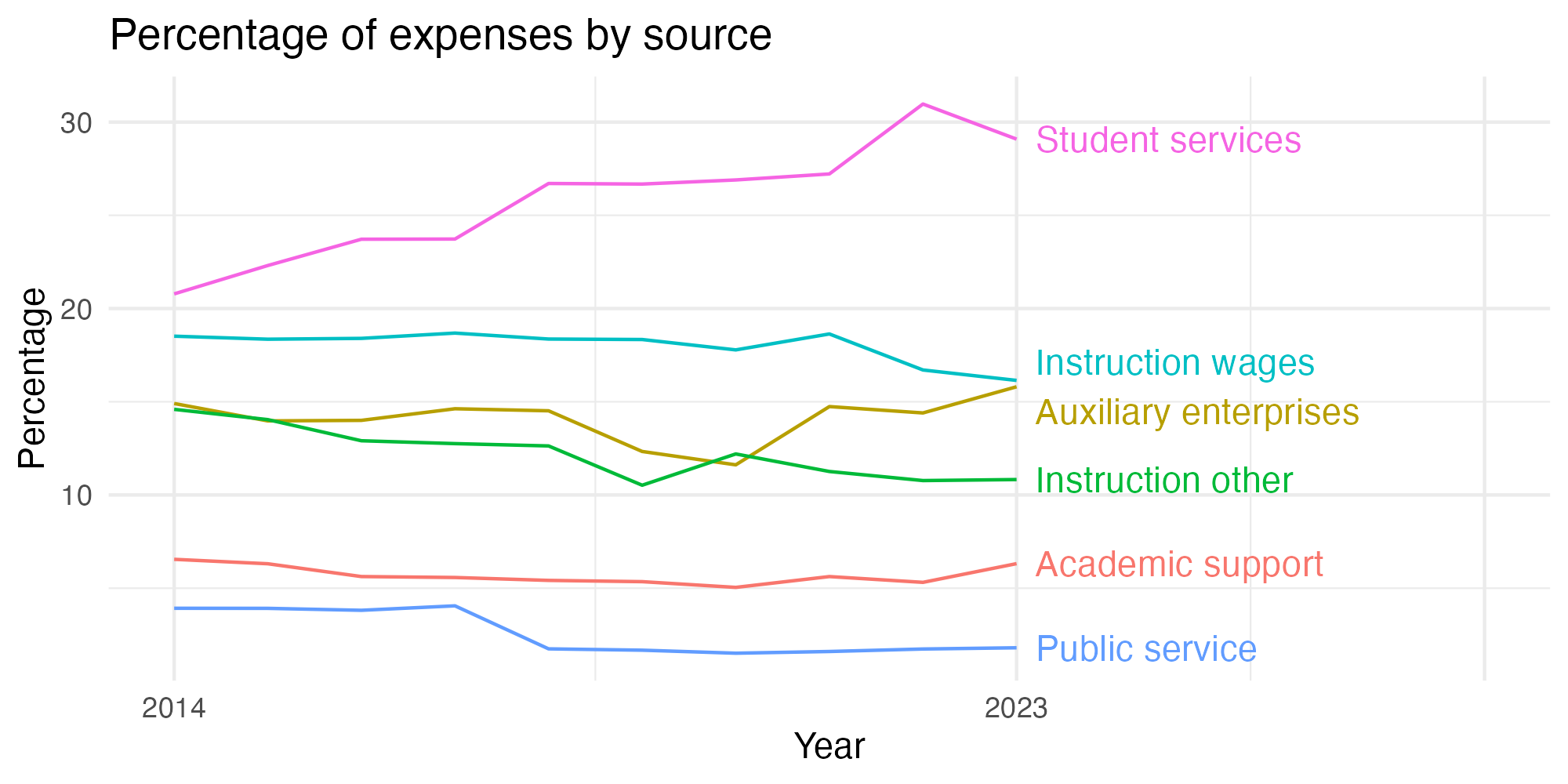 Line plot showing expenses by category over time.