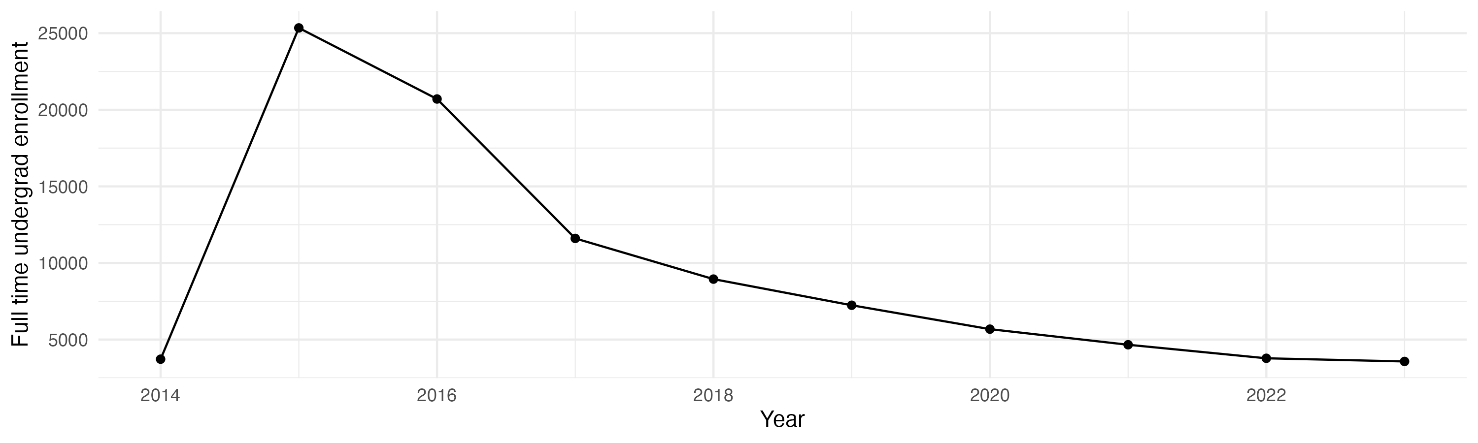 Line plot showing the the full time undergraduate enrollment over time
