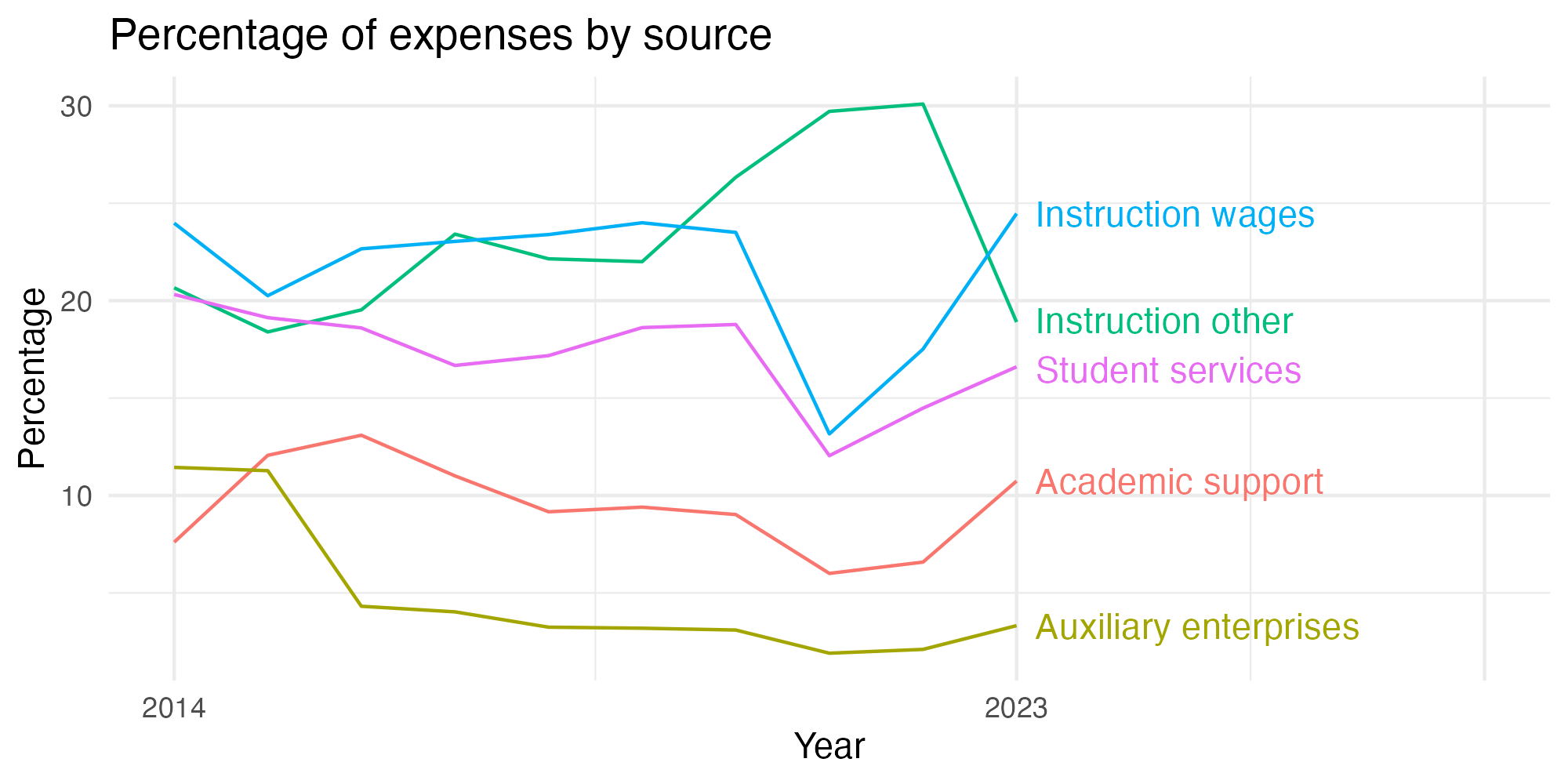 Line plot showing expenses by category over time.