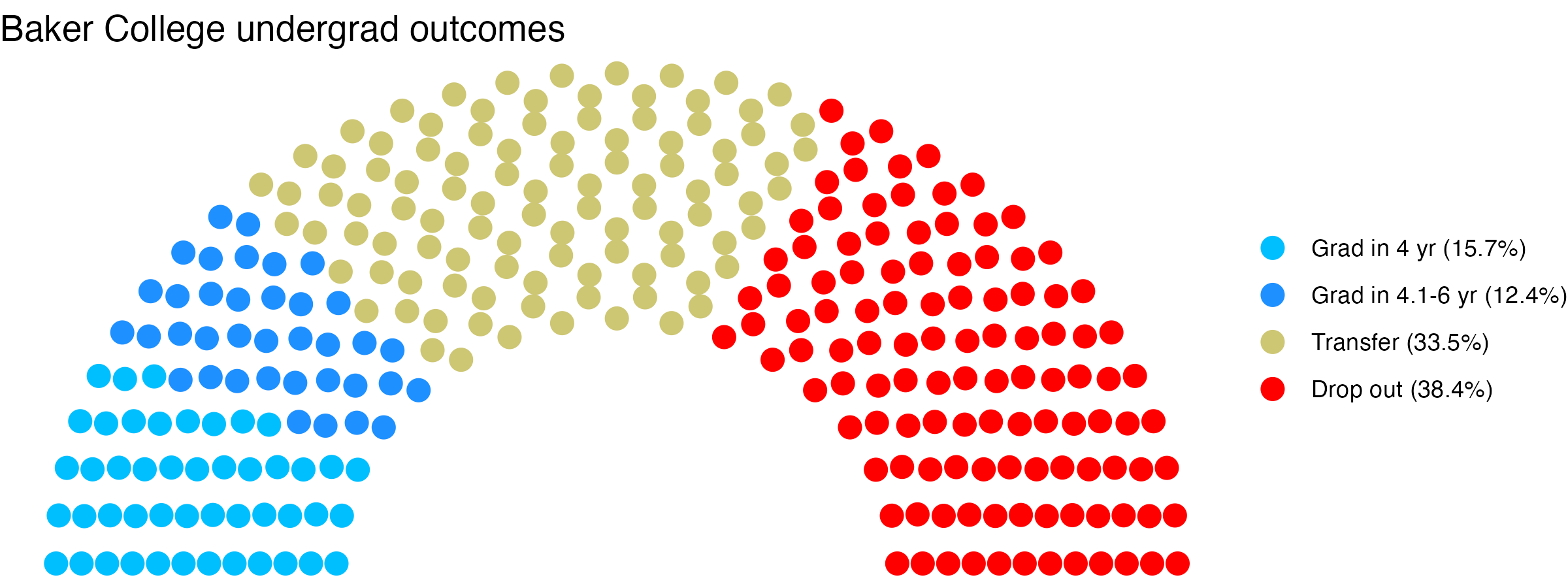 Parliament plot showing the outcomes for full time undergraduates