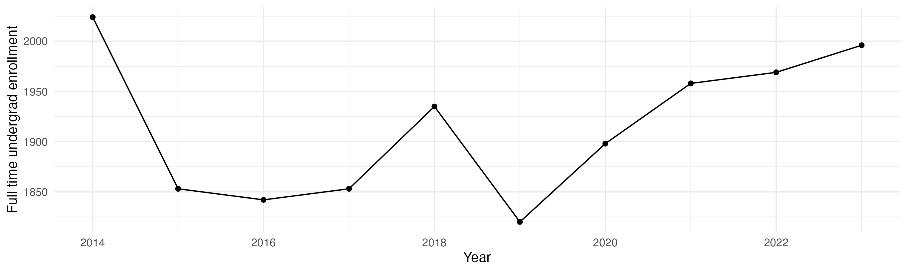 Line plot showing the the full time undergraduate enrollment over time