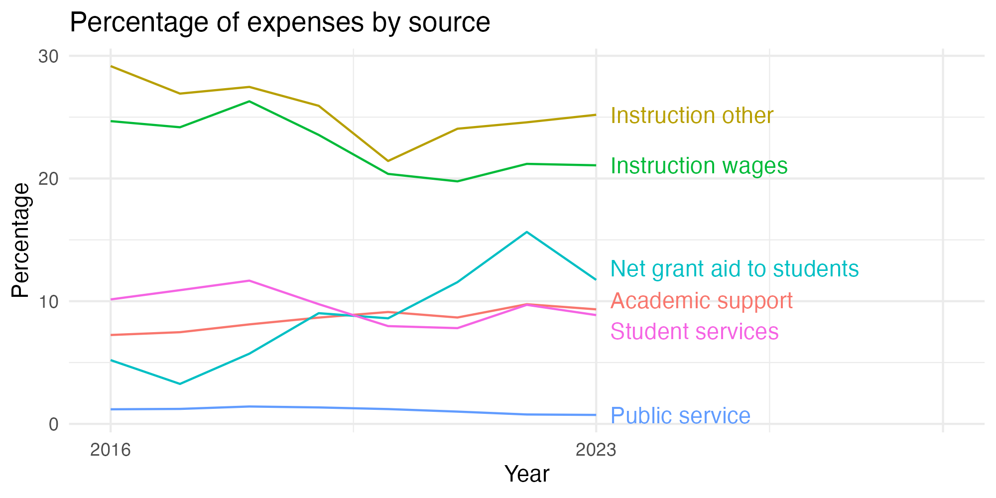 Line plot showing expenses by category over time.