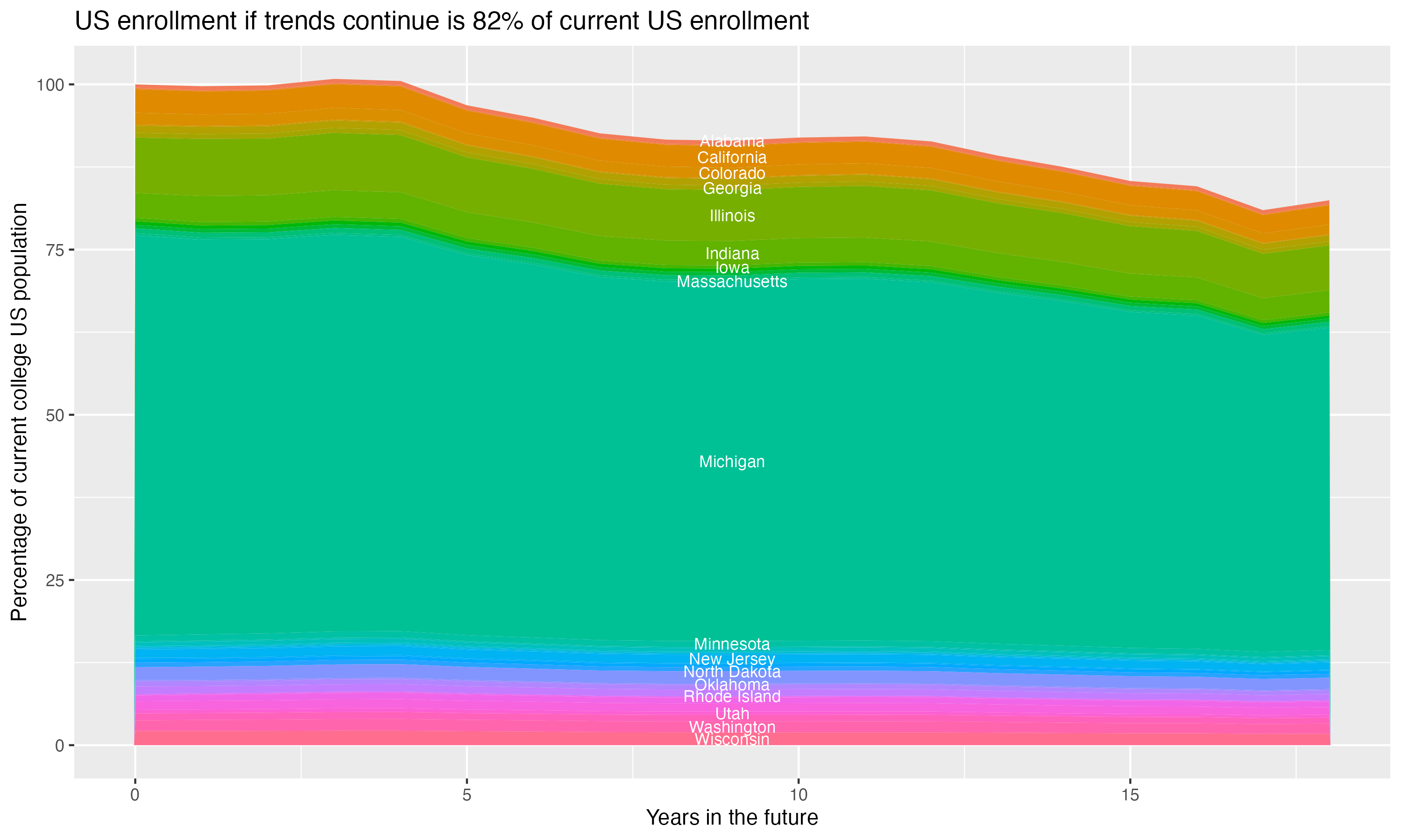 Stacked area plot showing trends if enrollment of 18 year olds per state stay constant; it will be 82percent of the current population.