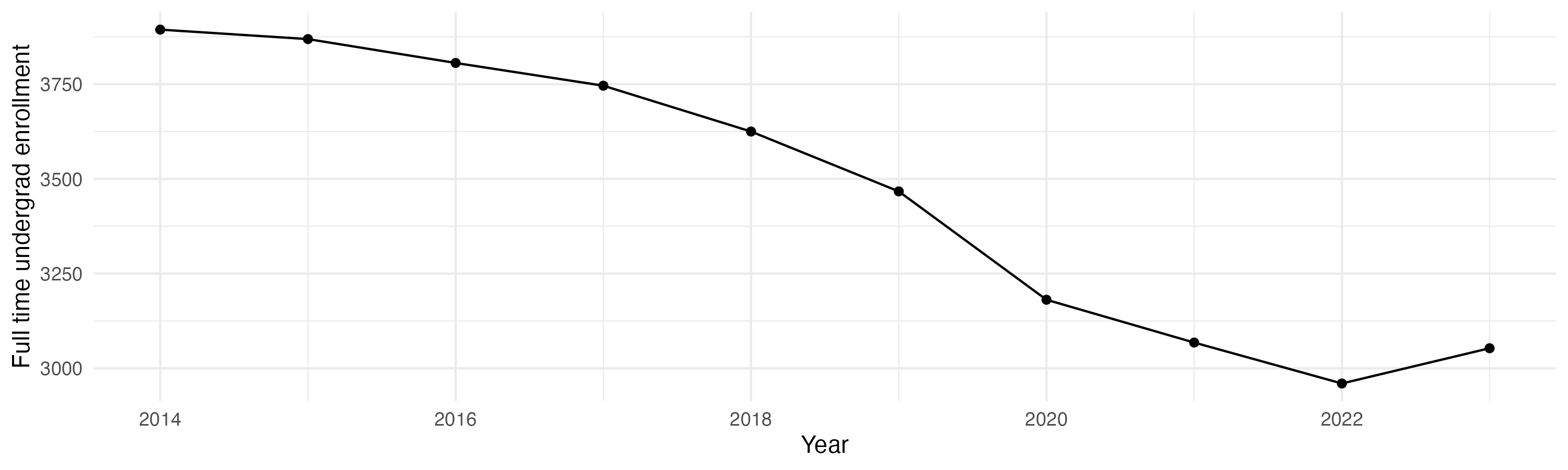 Line plot showing the the full time undergraduate enrollment over time