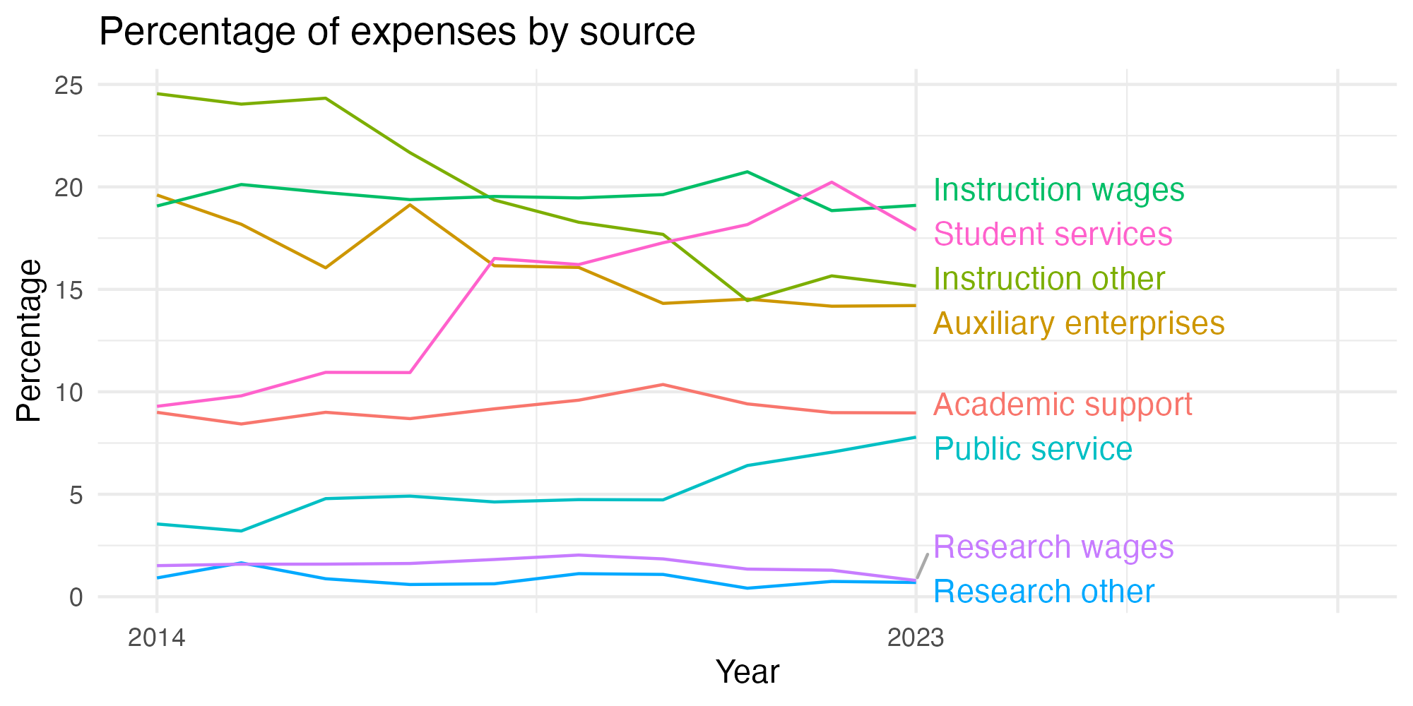Line plot showing expenses by category over time.