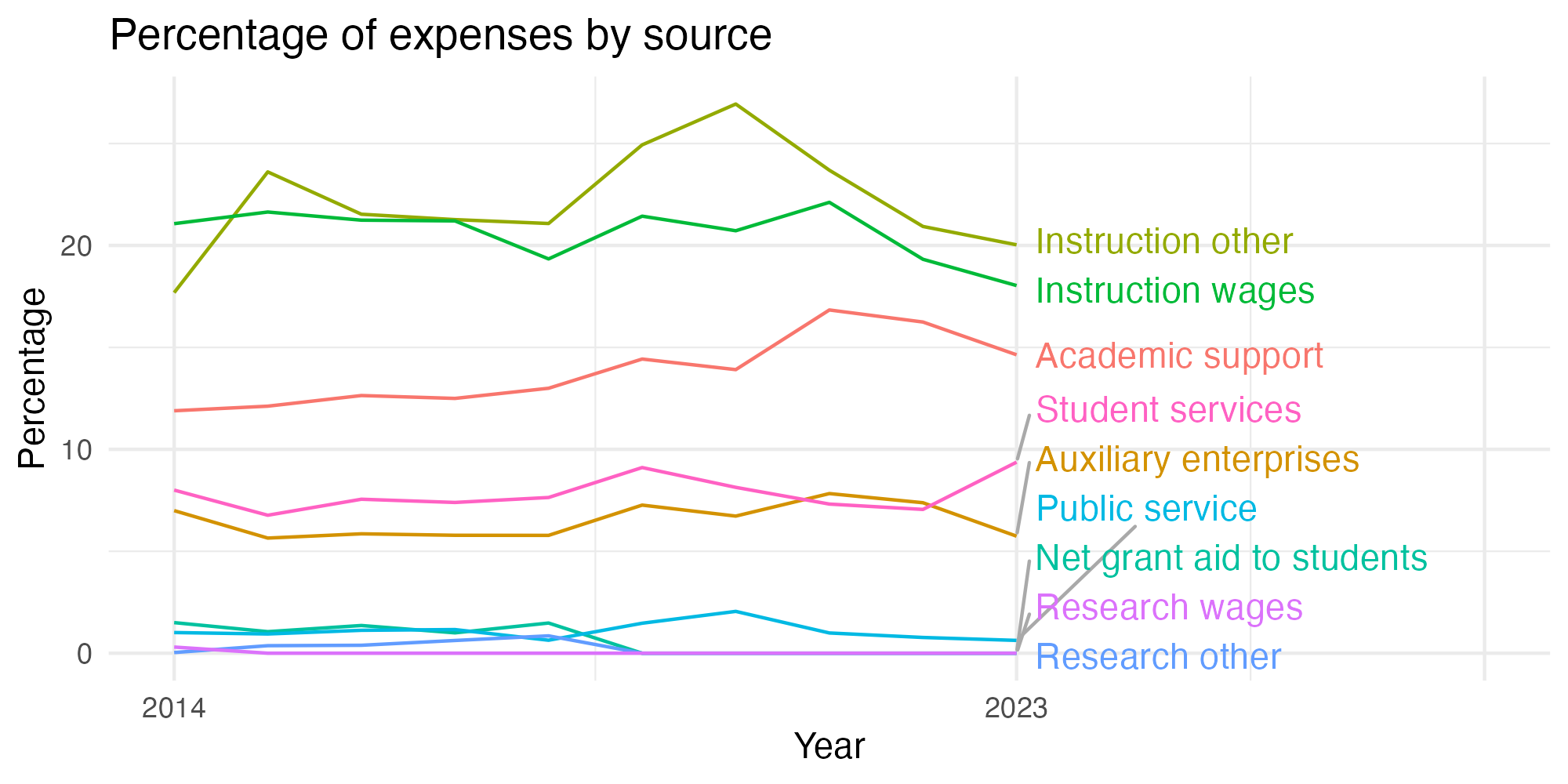 Line plot showing expenses by category over time.