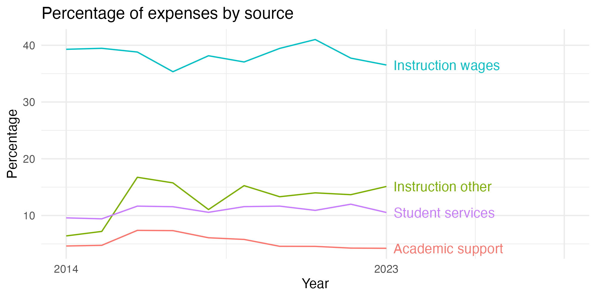 Line plot showing expenses by category over time.