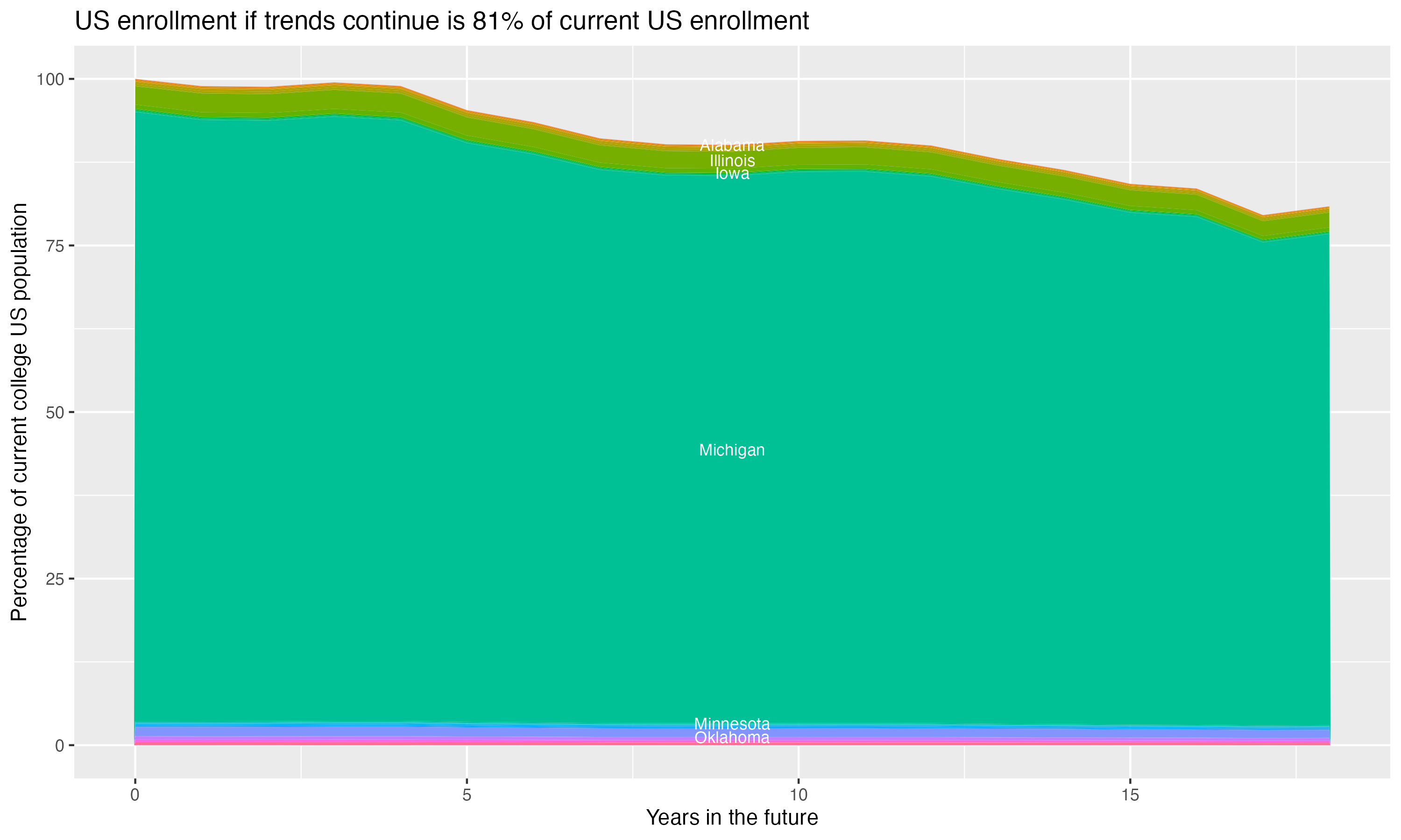 Stacked area plot showing trends if enrollment of 18 year olds per state stay constant; it will be 81percent of the current population.