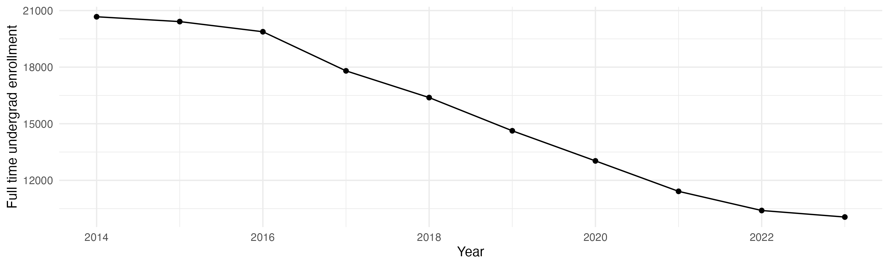 Line plot showing the the full time undergraduate enrollment over time