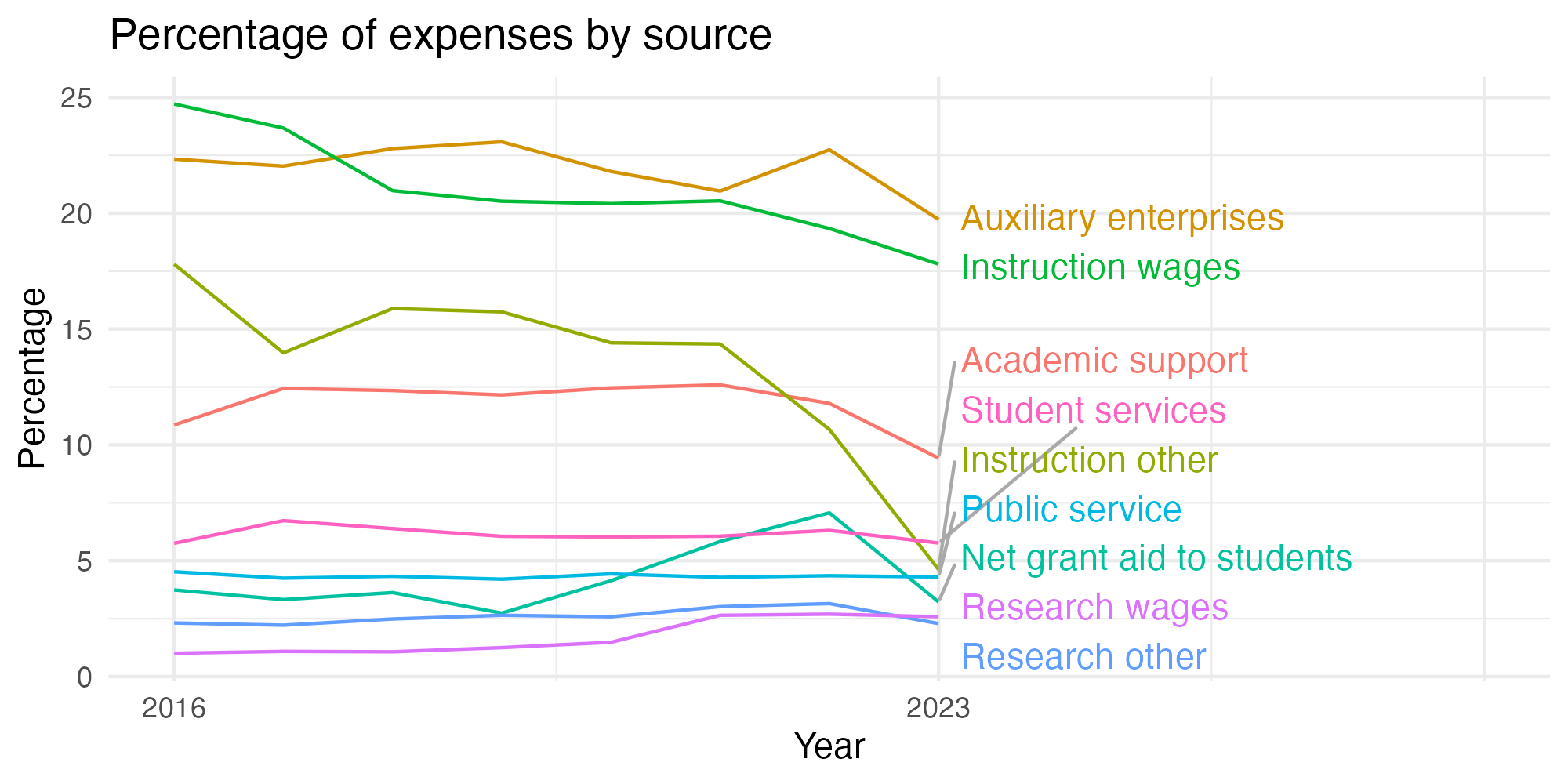 Line plot showing expenses by category over time.