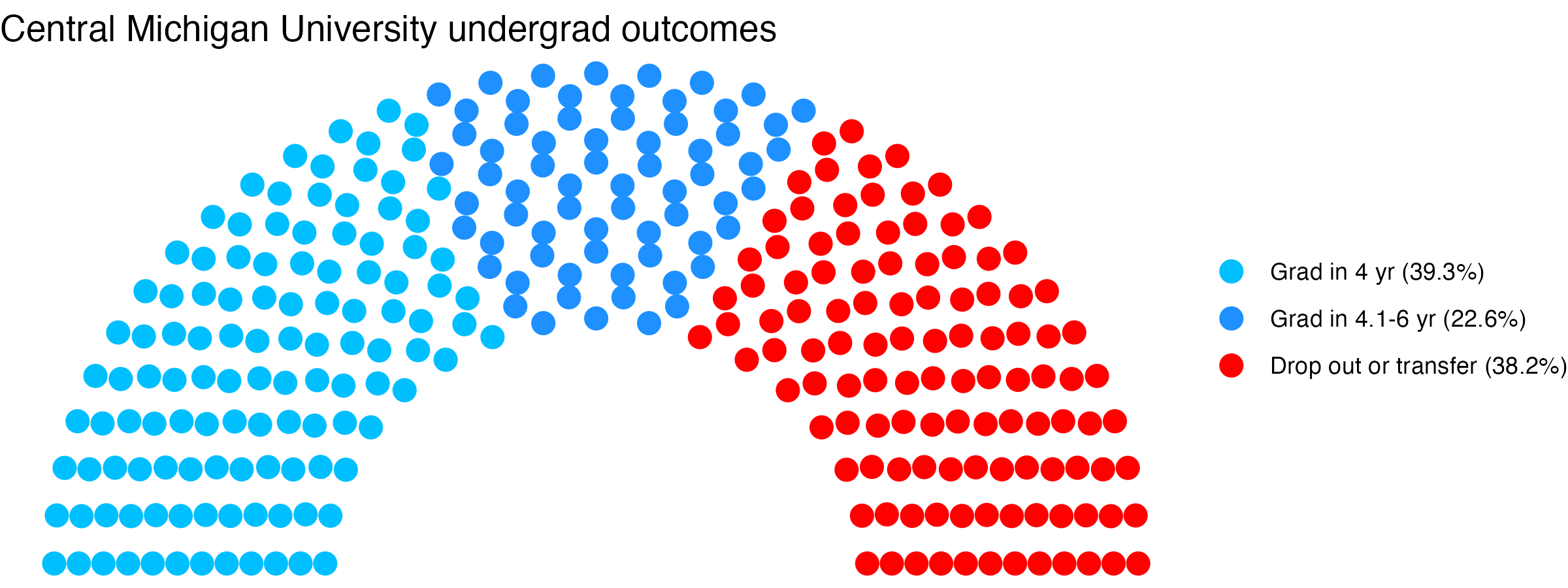 Parliament plot showing the outcomes for full time undergraduates