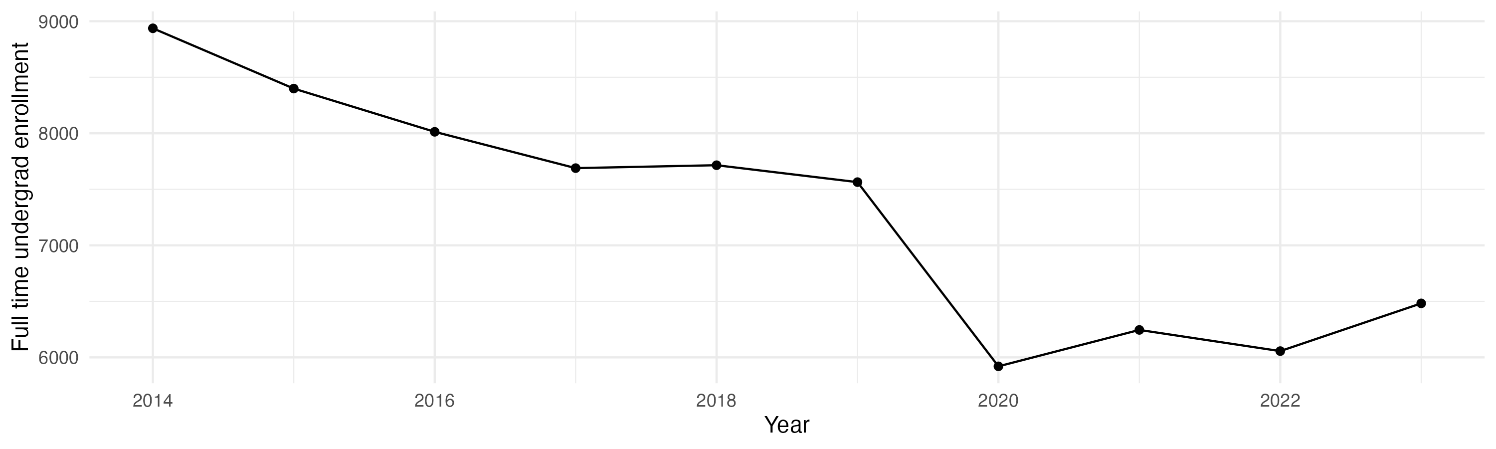 Line plot showing the the full time undergraduate enrollment over time