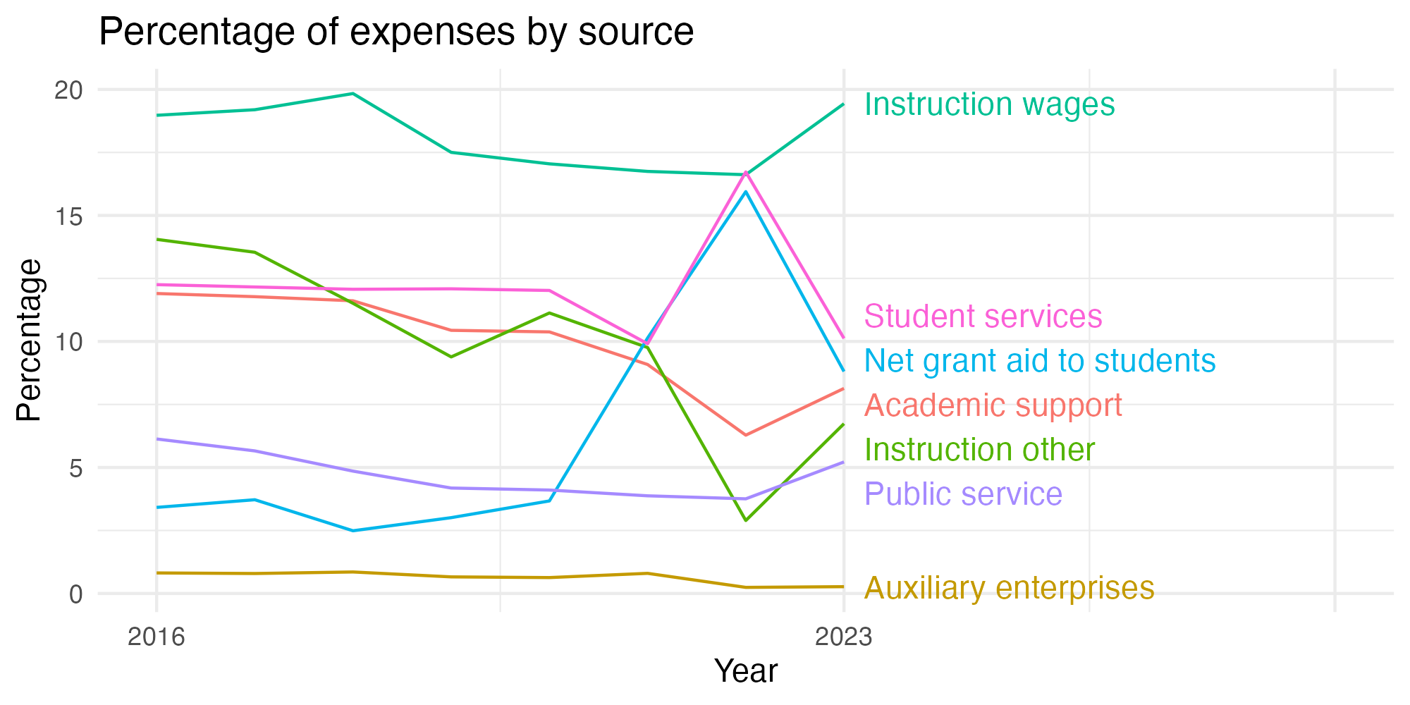 Line plot showing expenses by category over time.