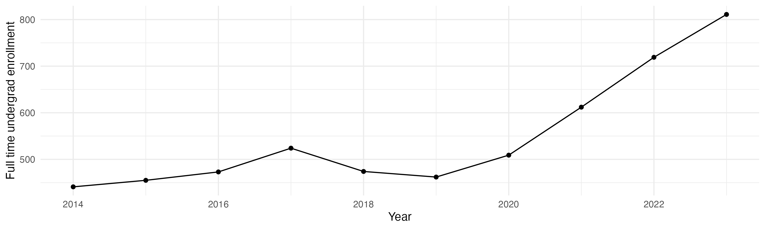 Line plot showing the the full time undergraduate enrollment over time