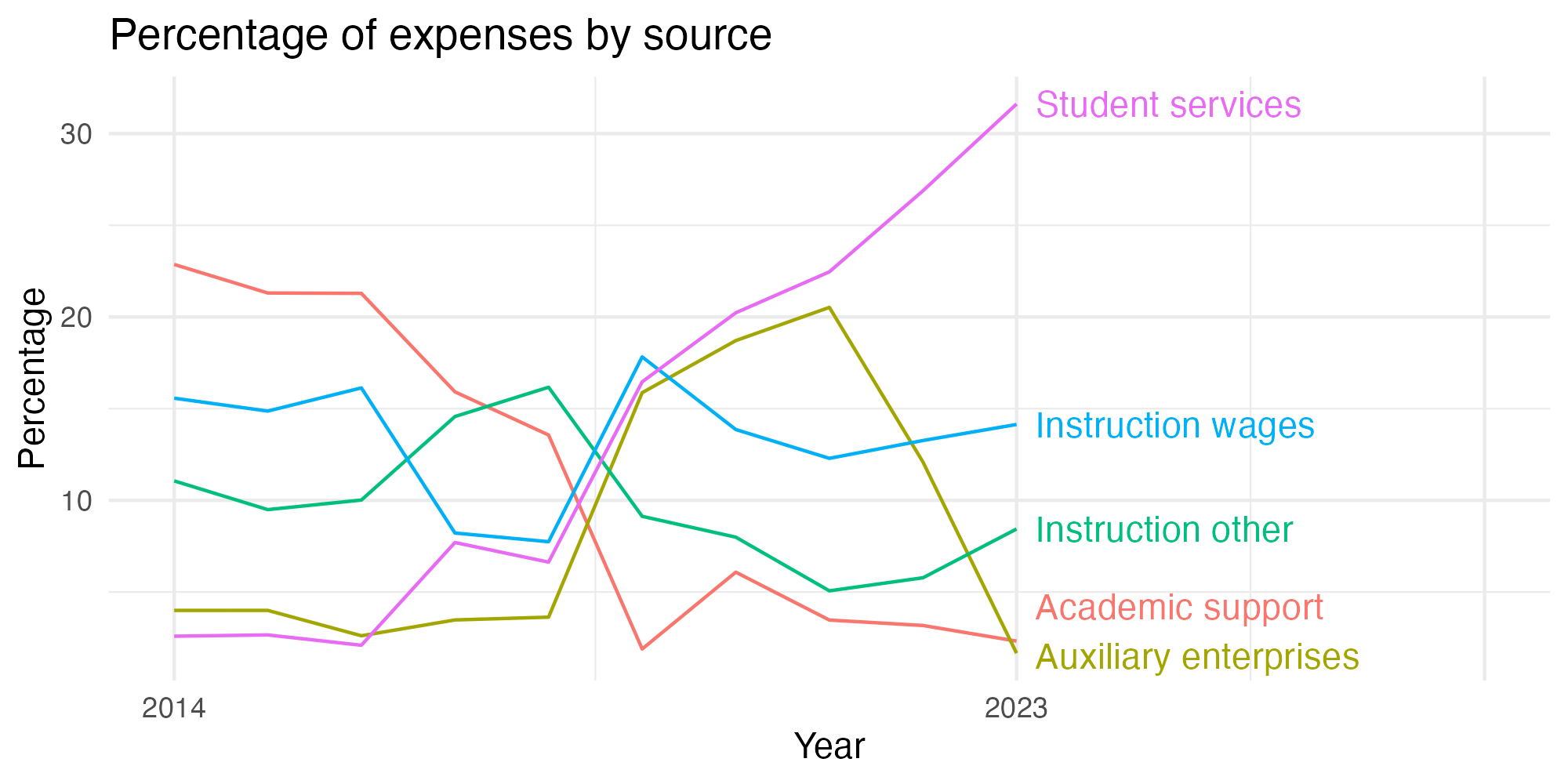 Line plot showing expenses by category over time.