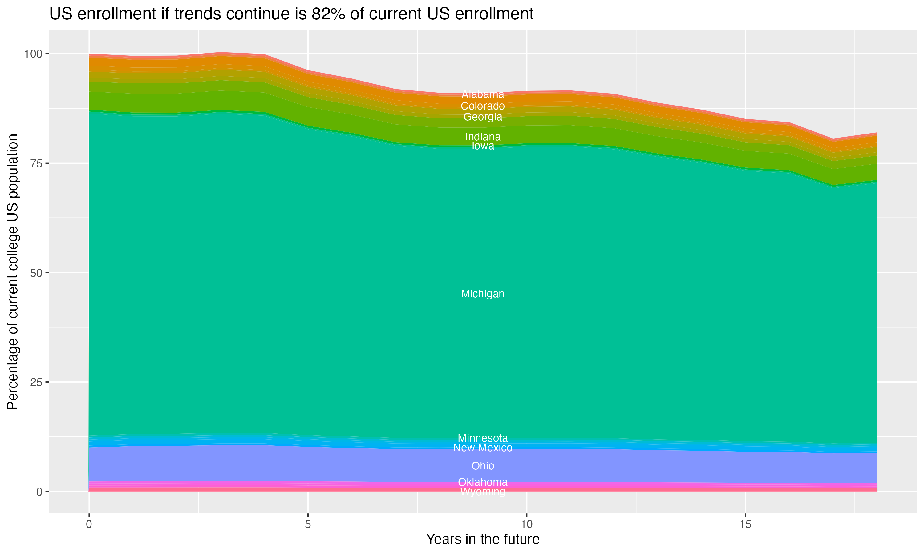 Stacked area plot showing trends if enrollment of 18 year olds per state stay constant; it will be 82percent of the current population.