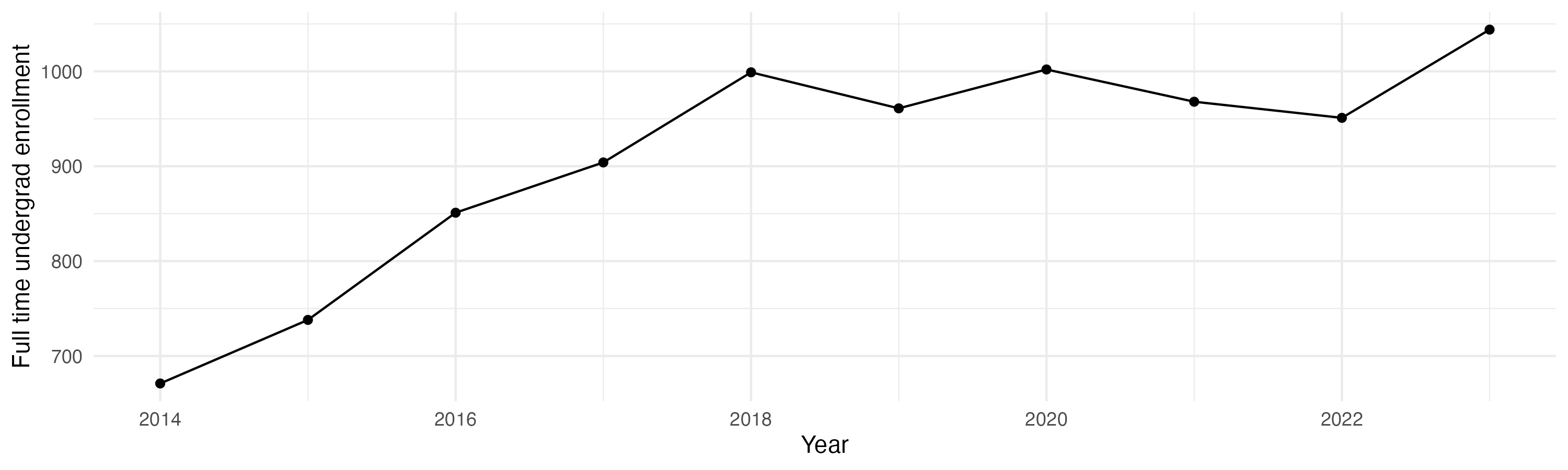 Line plot showing the the full time undergraduate enrollment over time