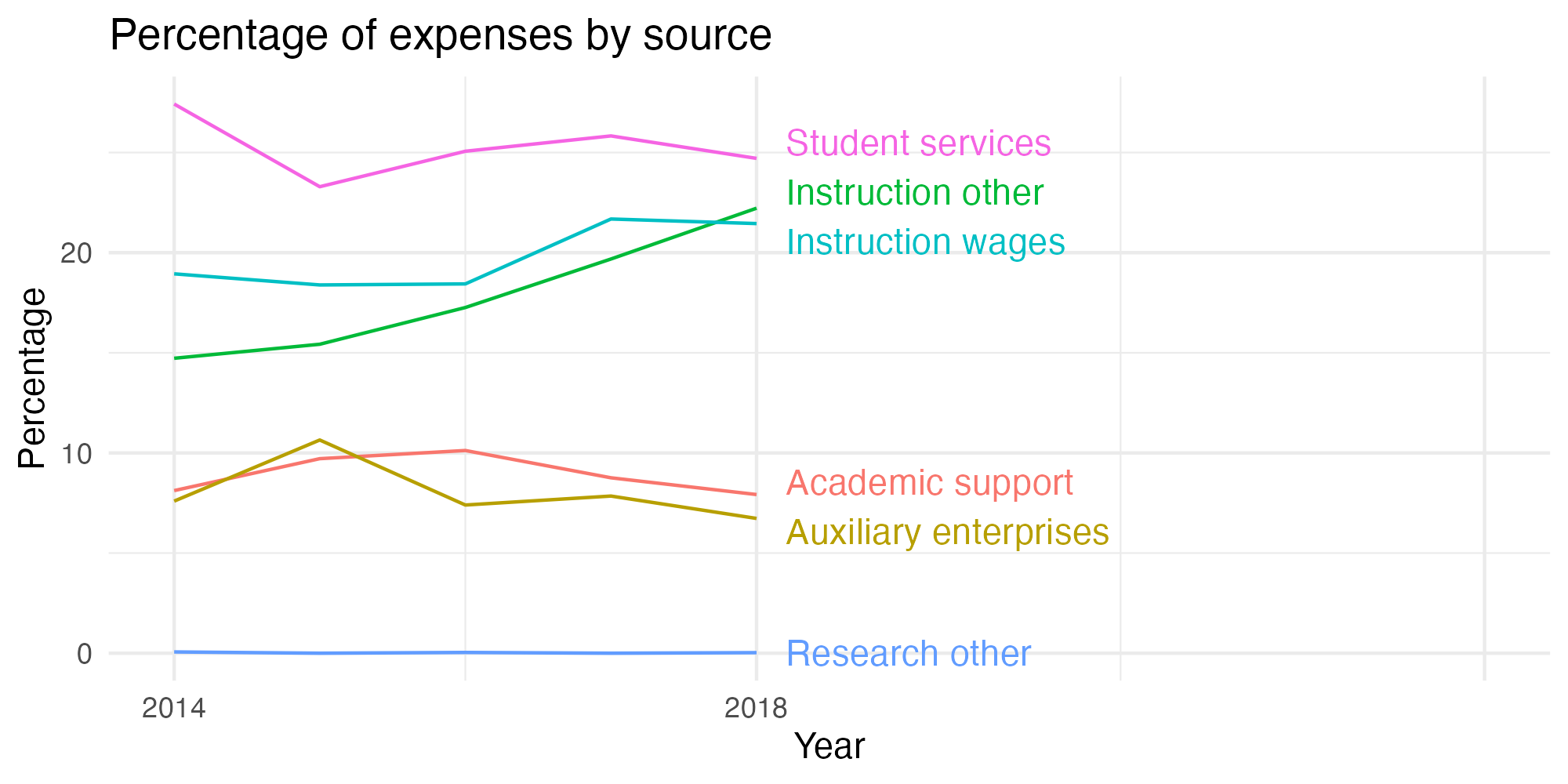 Line plot showing expenses by category over time.
