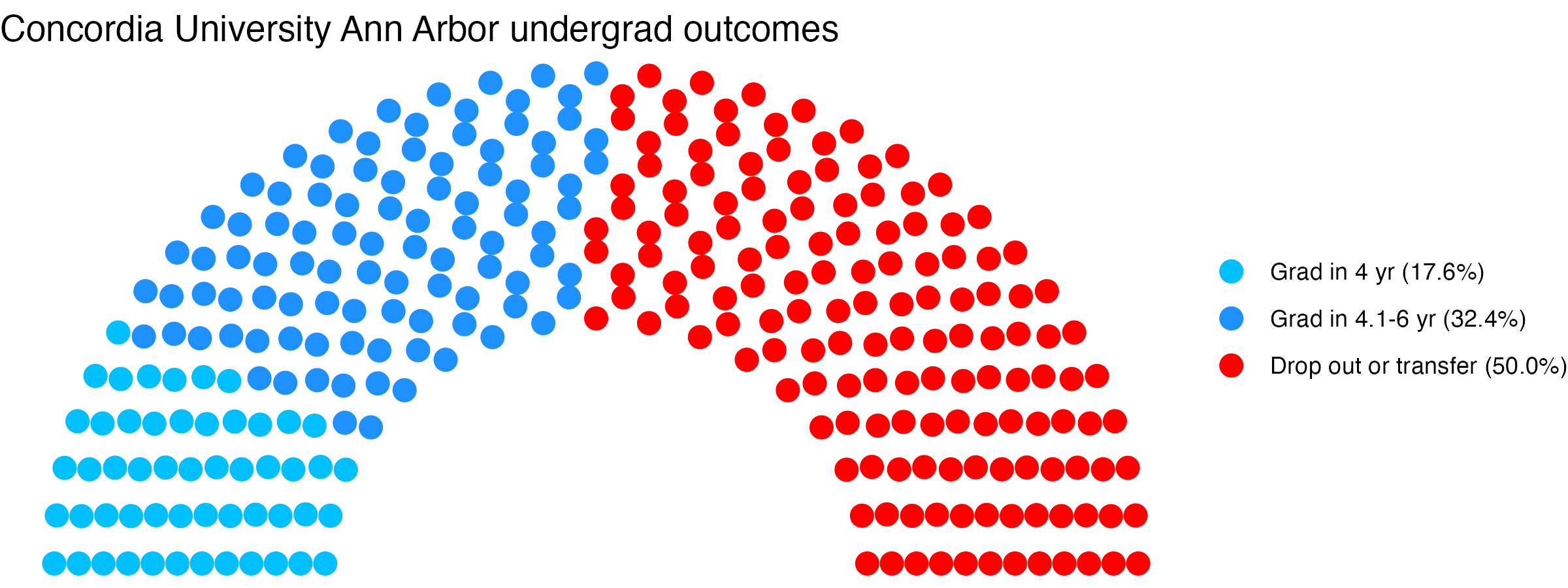 Parliament plot showing the outcomes for full time undergraduates