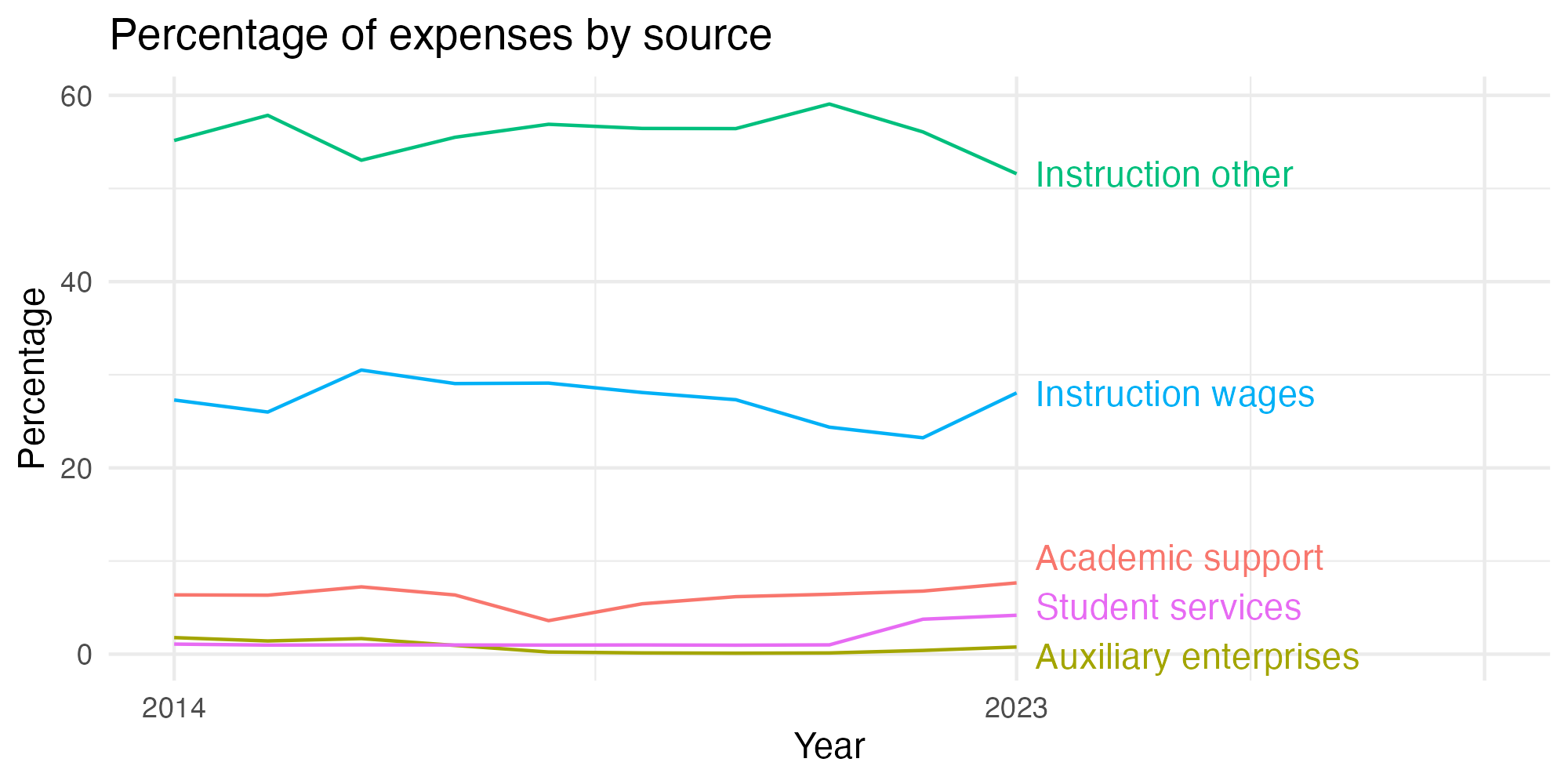 Line plot showing expenses by category over time.