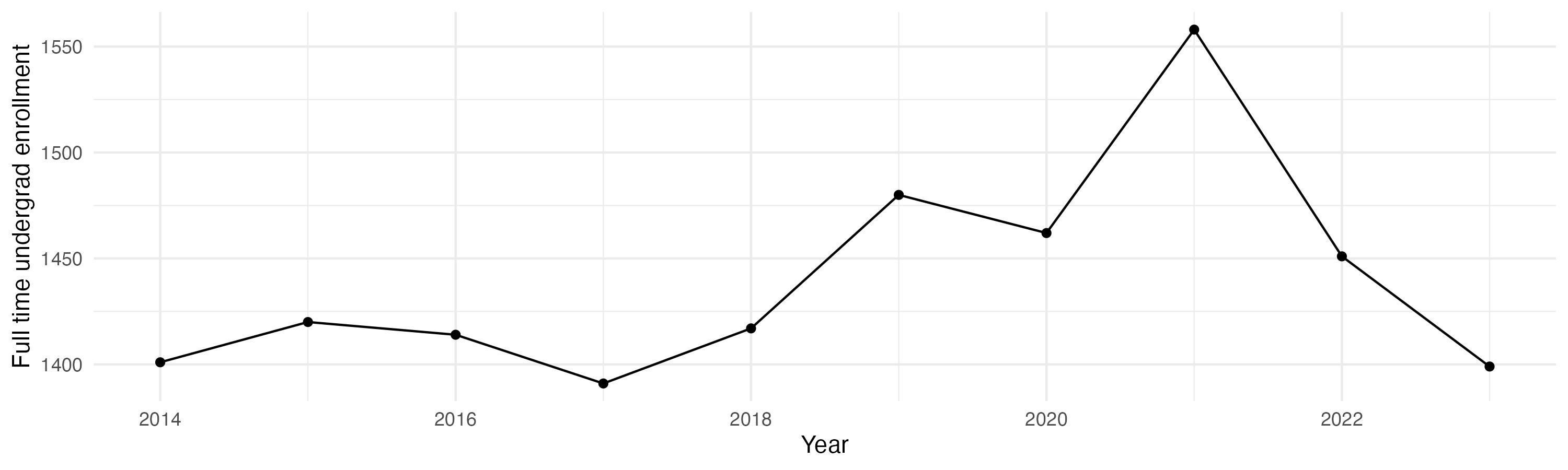 Line plot showing the the full time undergraduate enrollment over time