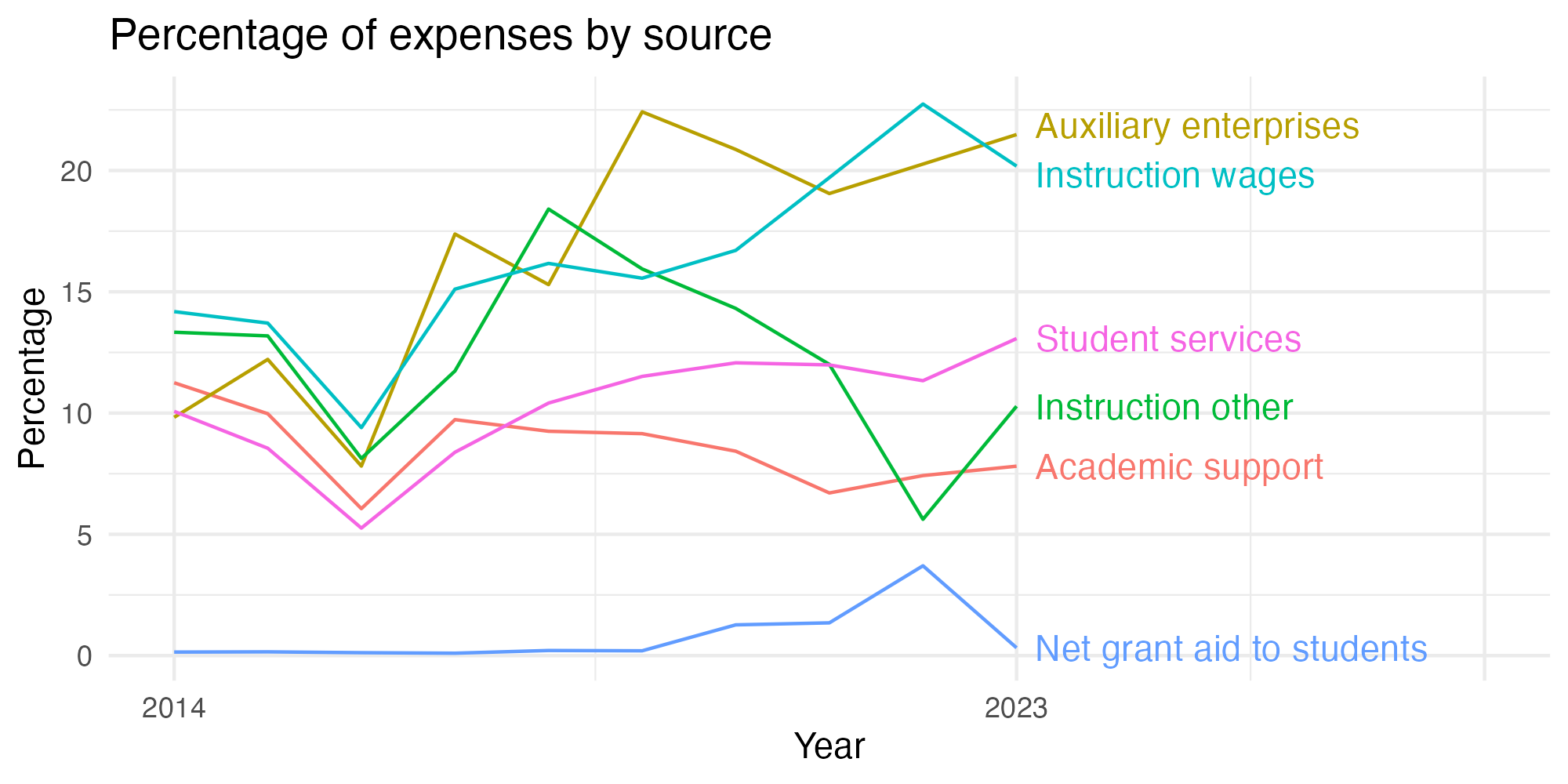 Line plot showing expenses by category over time.